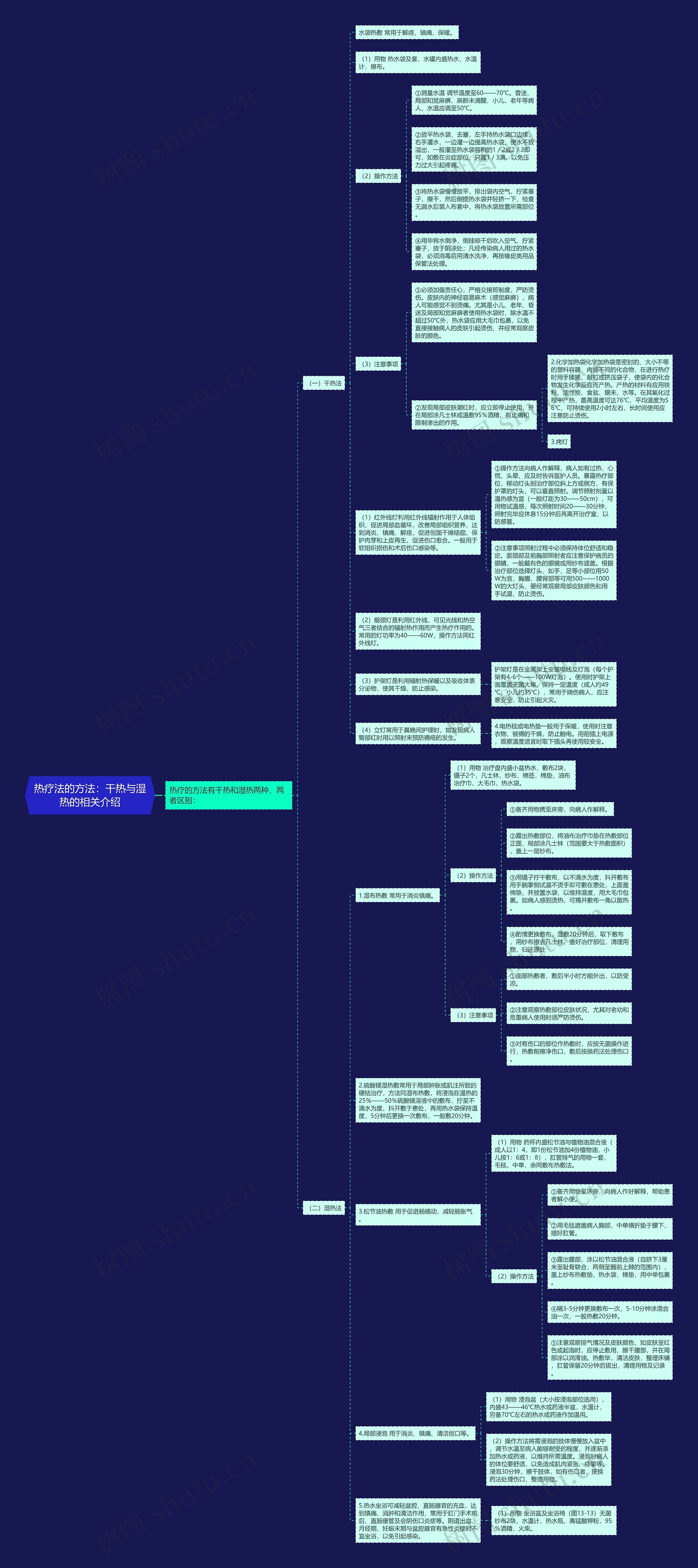 热疗法的方法：干热与湿热的相关介绍思维导图