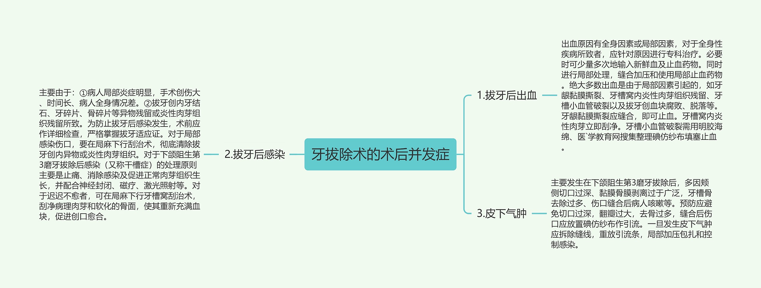 牙拔除术的术后并发症思维导图