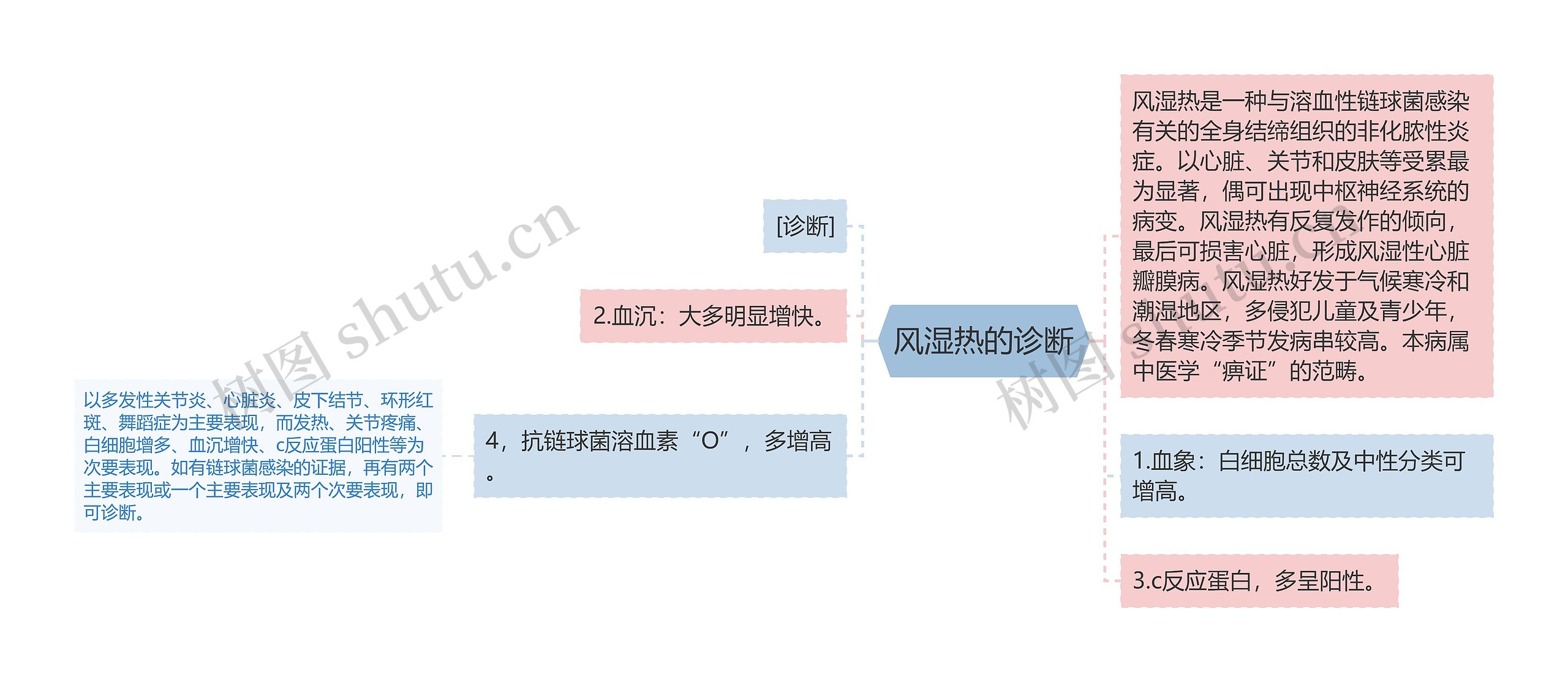 风湿热的诊断思维导图