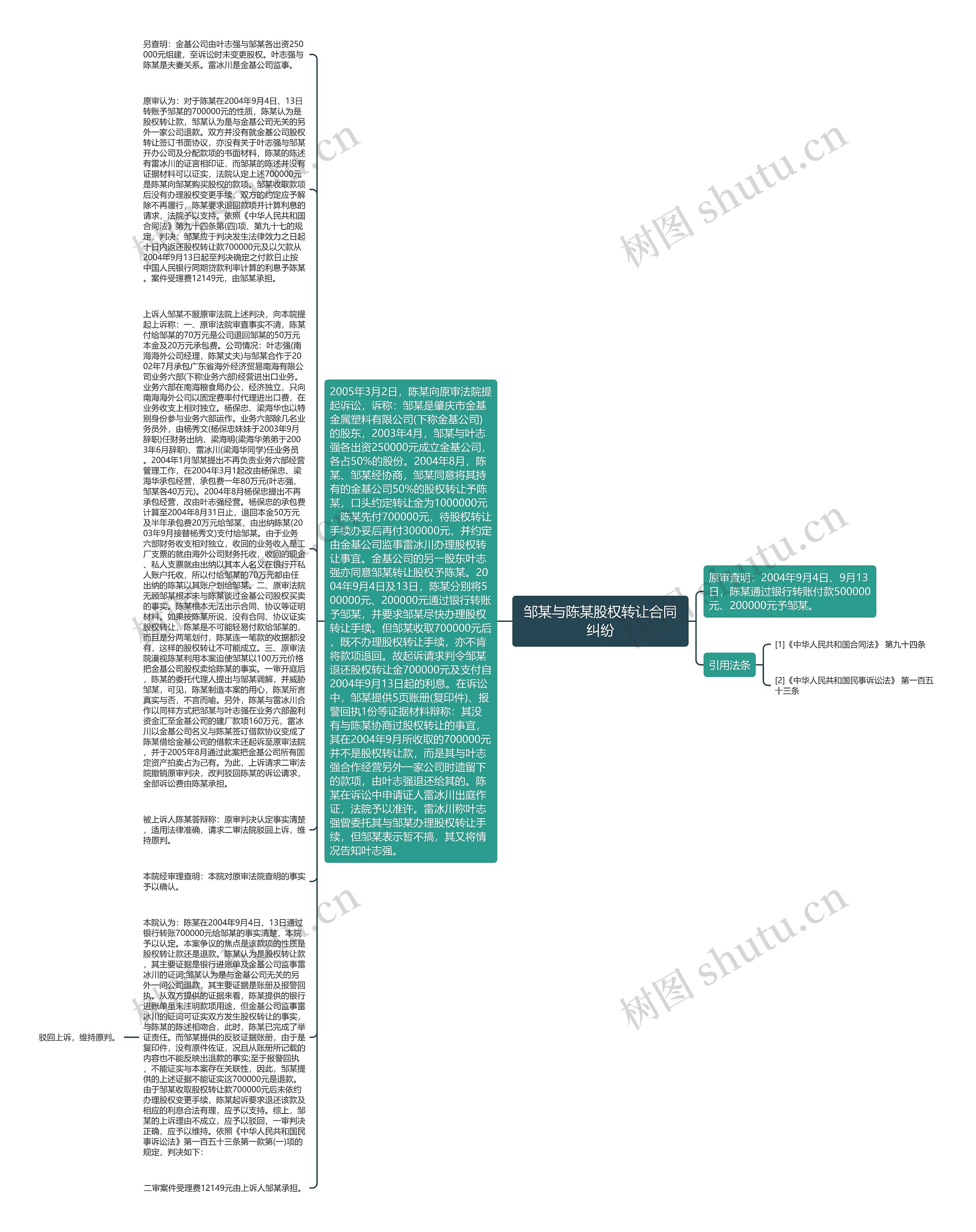 邹某与陈某股权转让合同纠纷思维导图