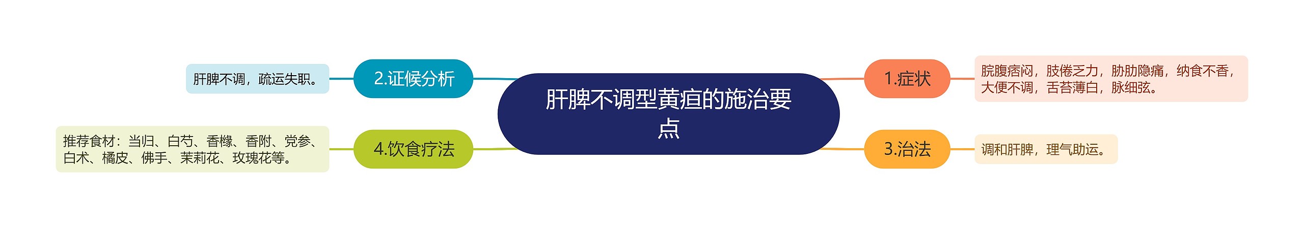 肝脾不调型黄疸的施治要点