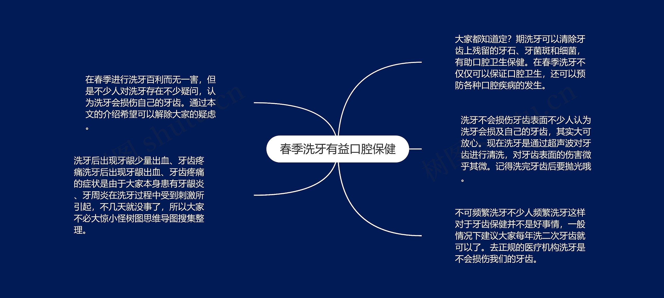 春季洗牙有益口腔保健思维导图