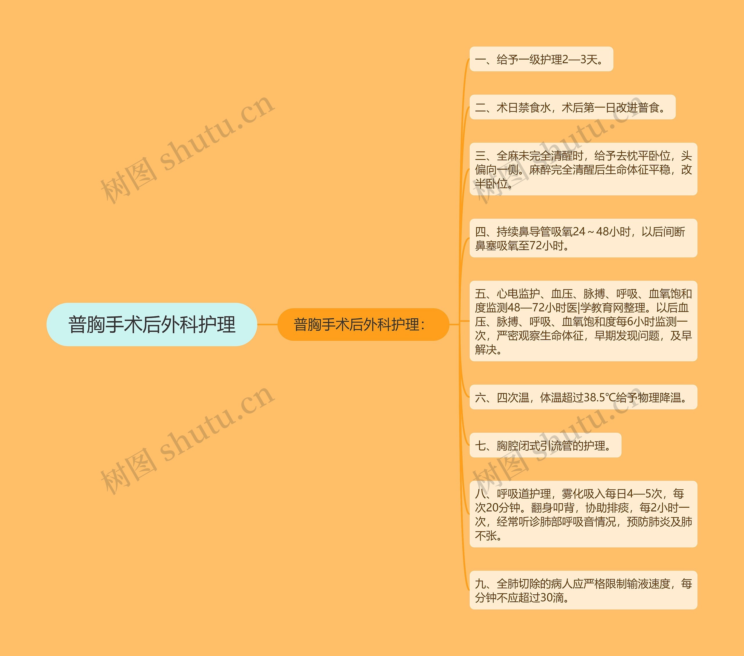 普胸手术后外科护理思维导图