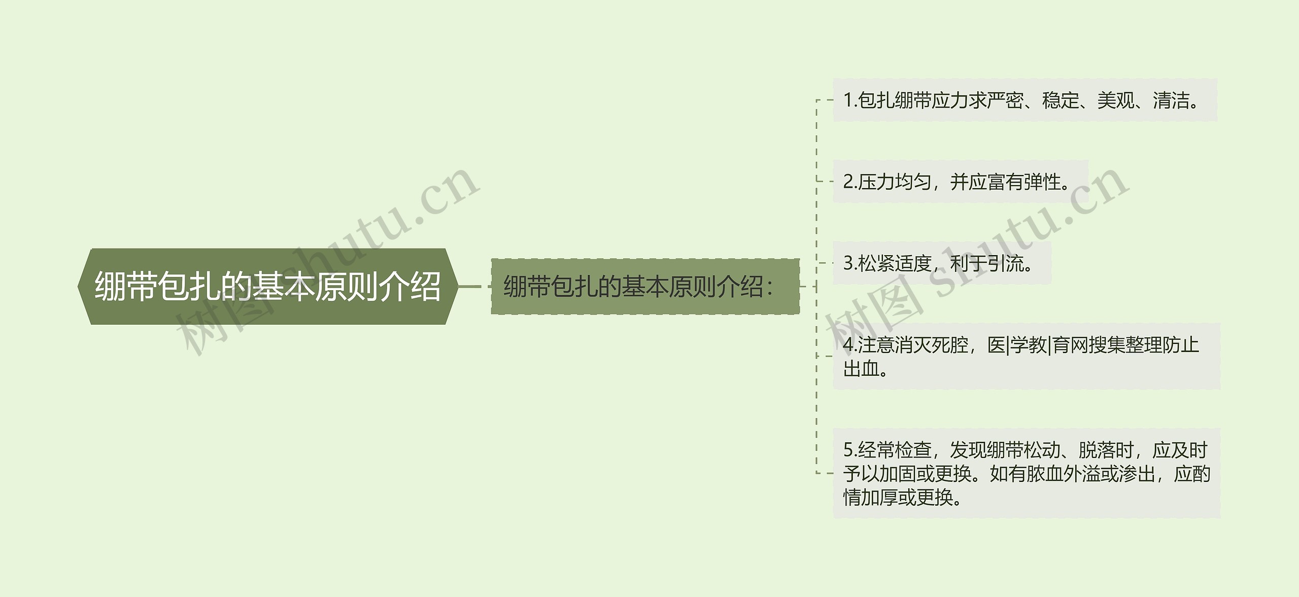 绷带包扎的基本原则介绍