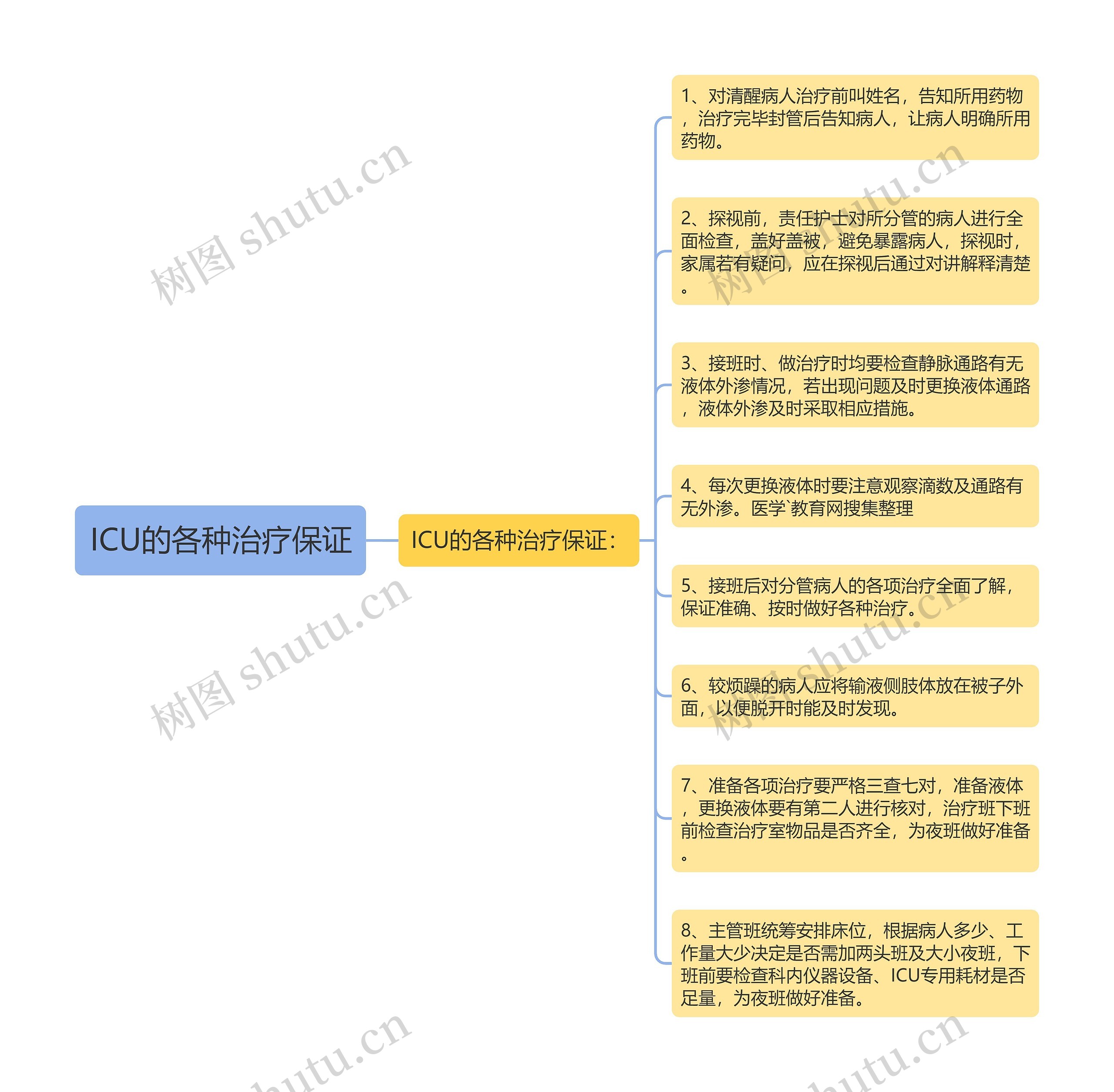 ICU的各种治疗保证思维导图