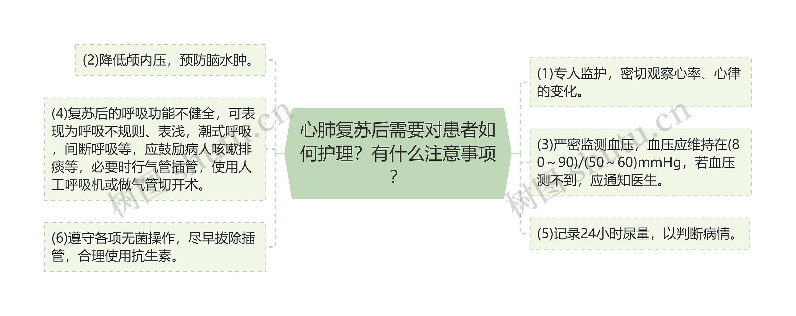 心肺复苏后需要对患者如何护理？有什么注意事项？