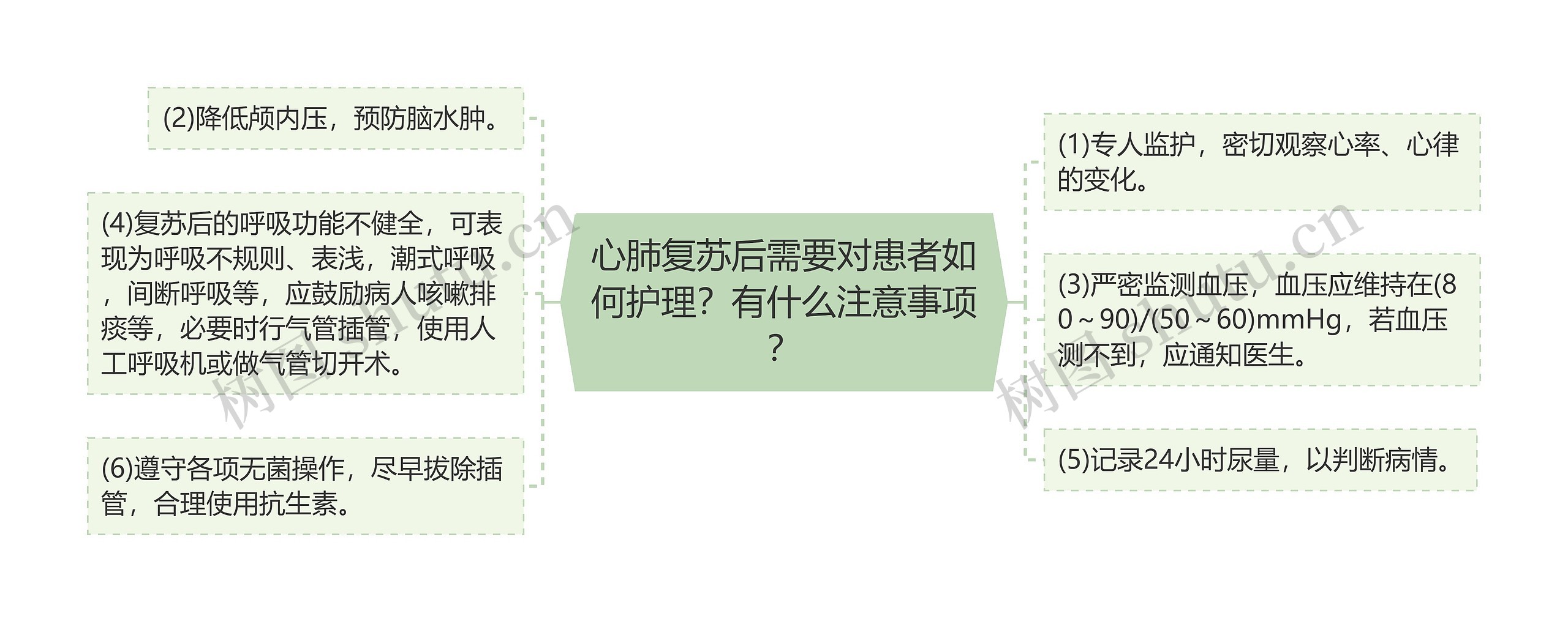 心肺复苏后需要对患者如何护理？有什么注意事项？思维导图