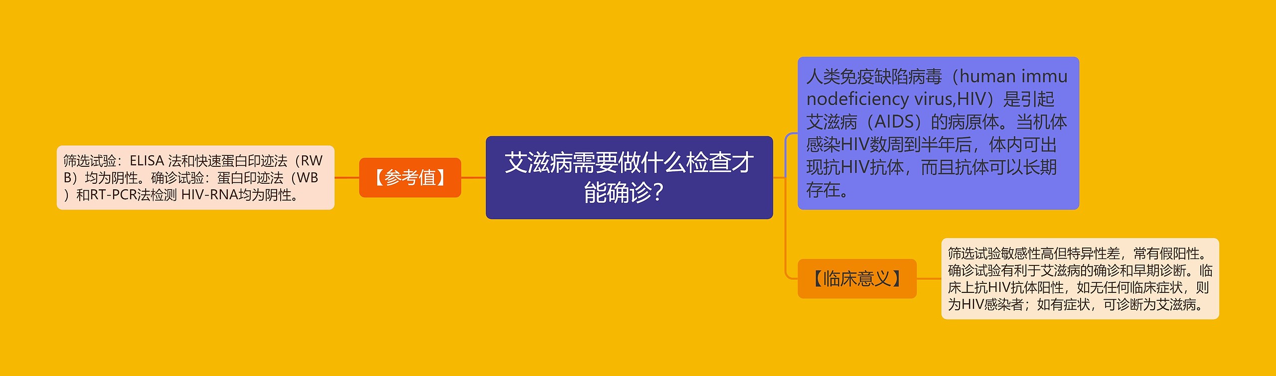 艾滋病需要做什么检查才能确诊？