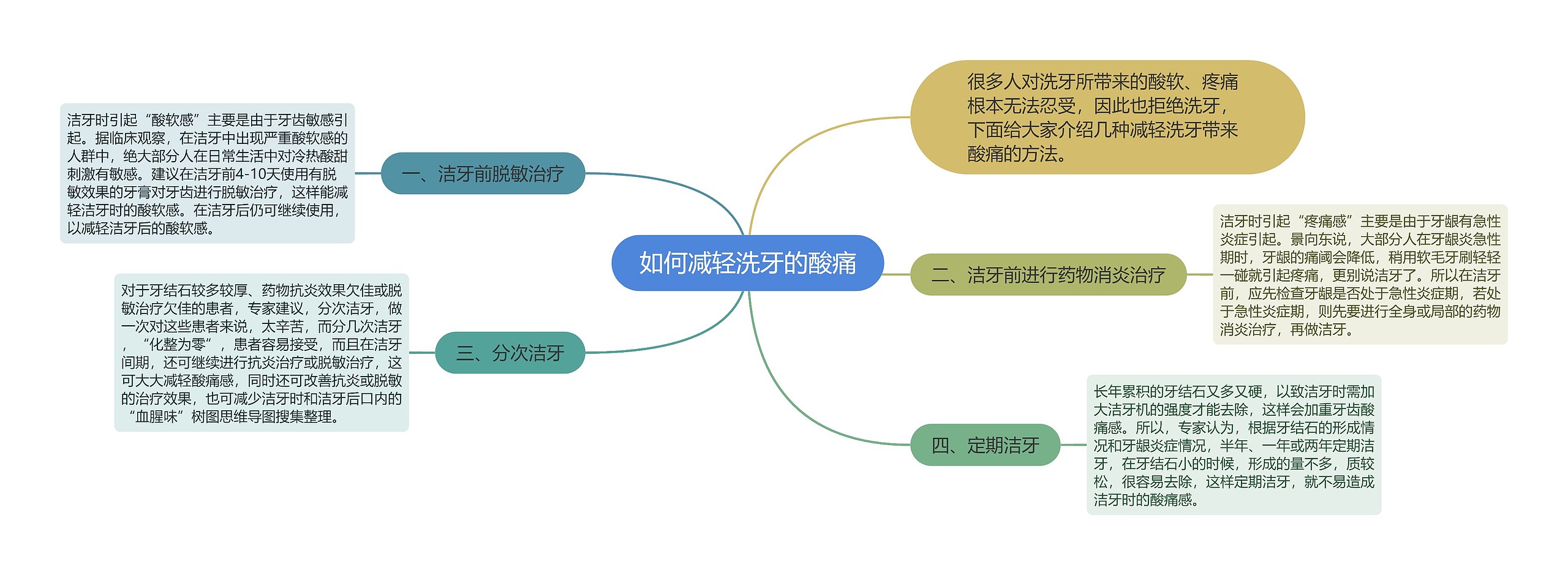 如何减轻洗牙的酸痛思维导图