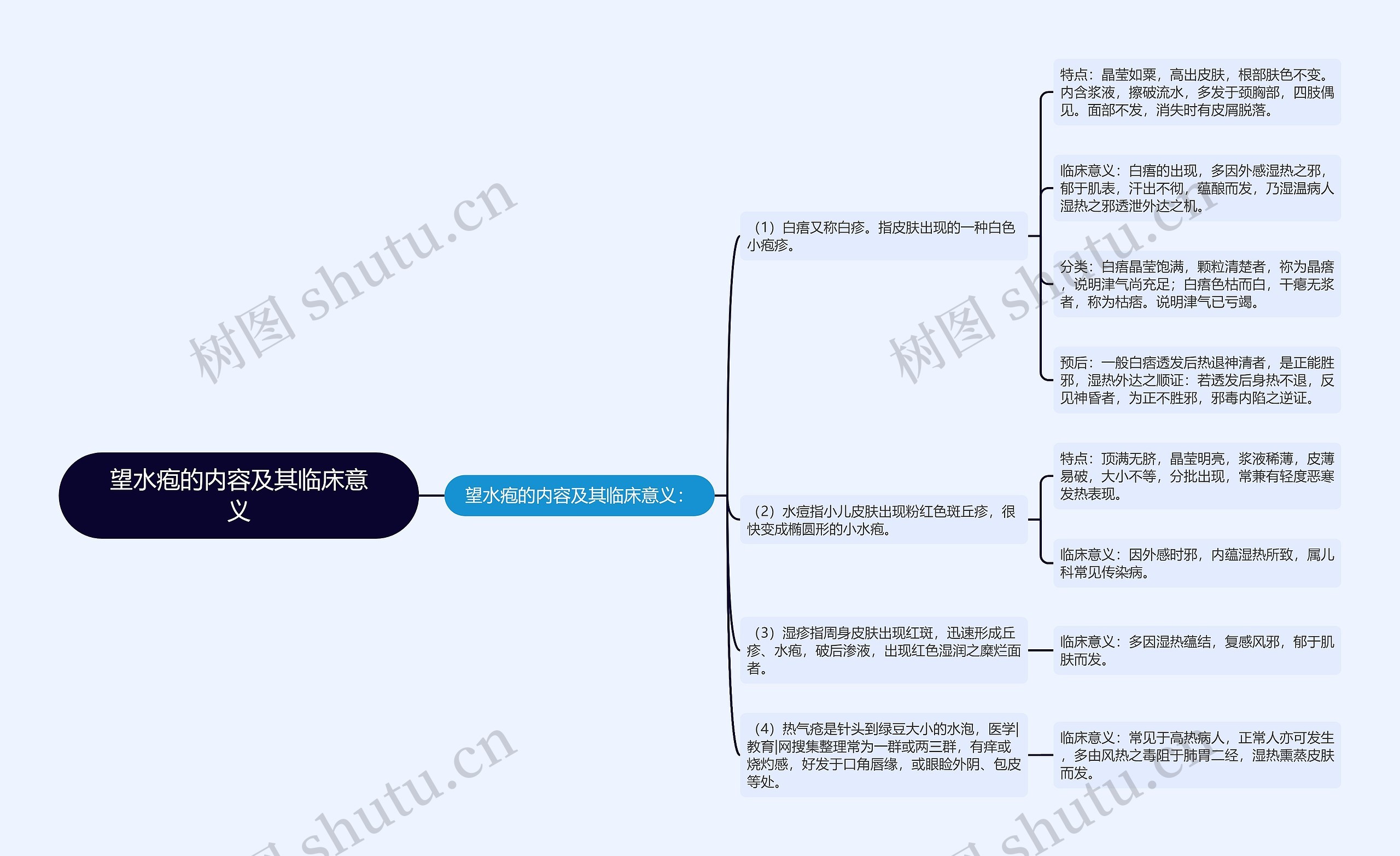 望水疱的内容及其临床意义思维导图