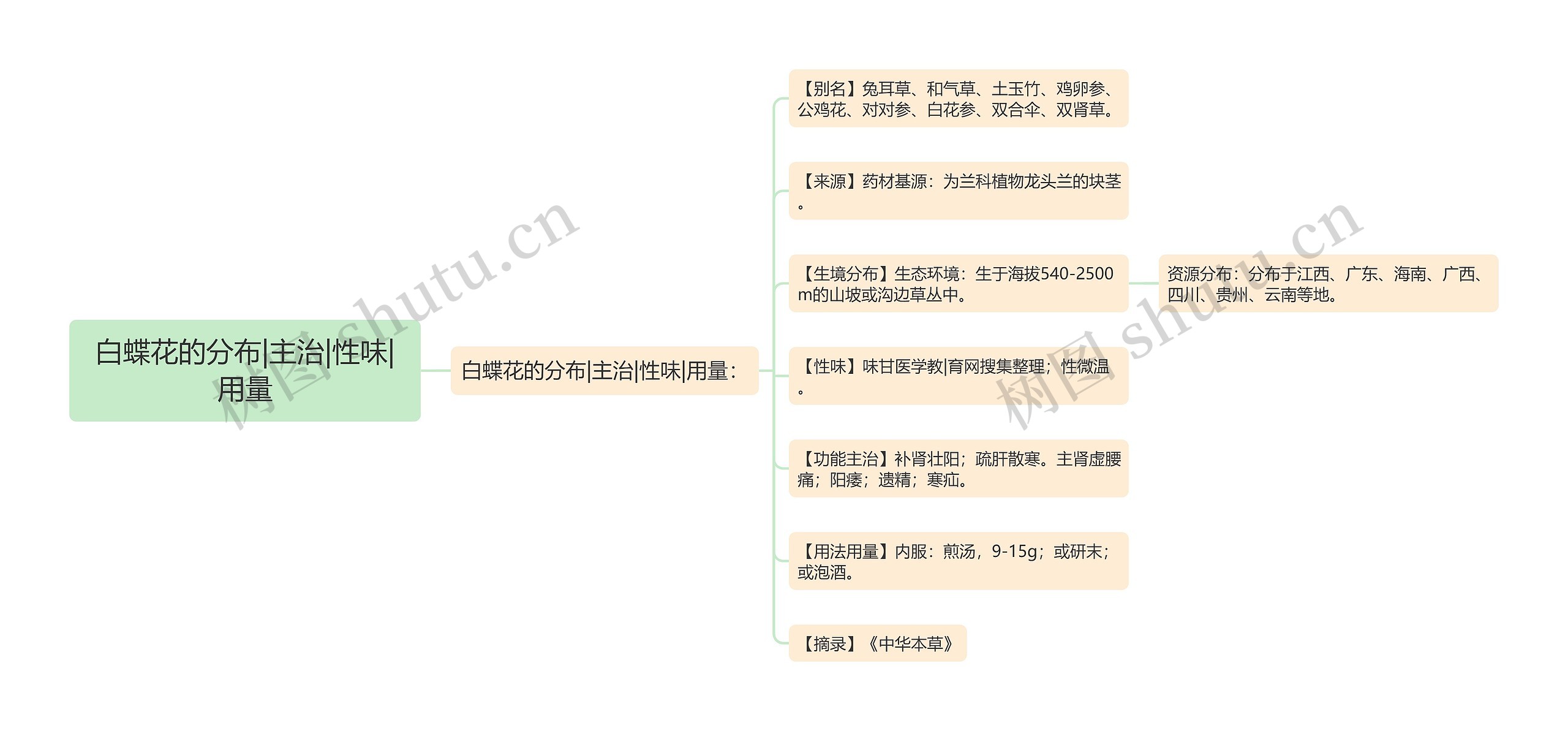 白蝶花的分布|主治|性味|用量思维导图