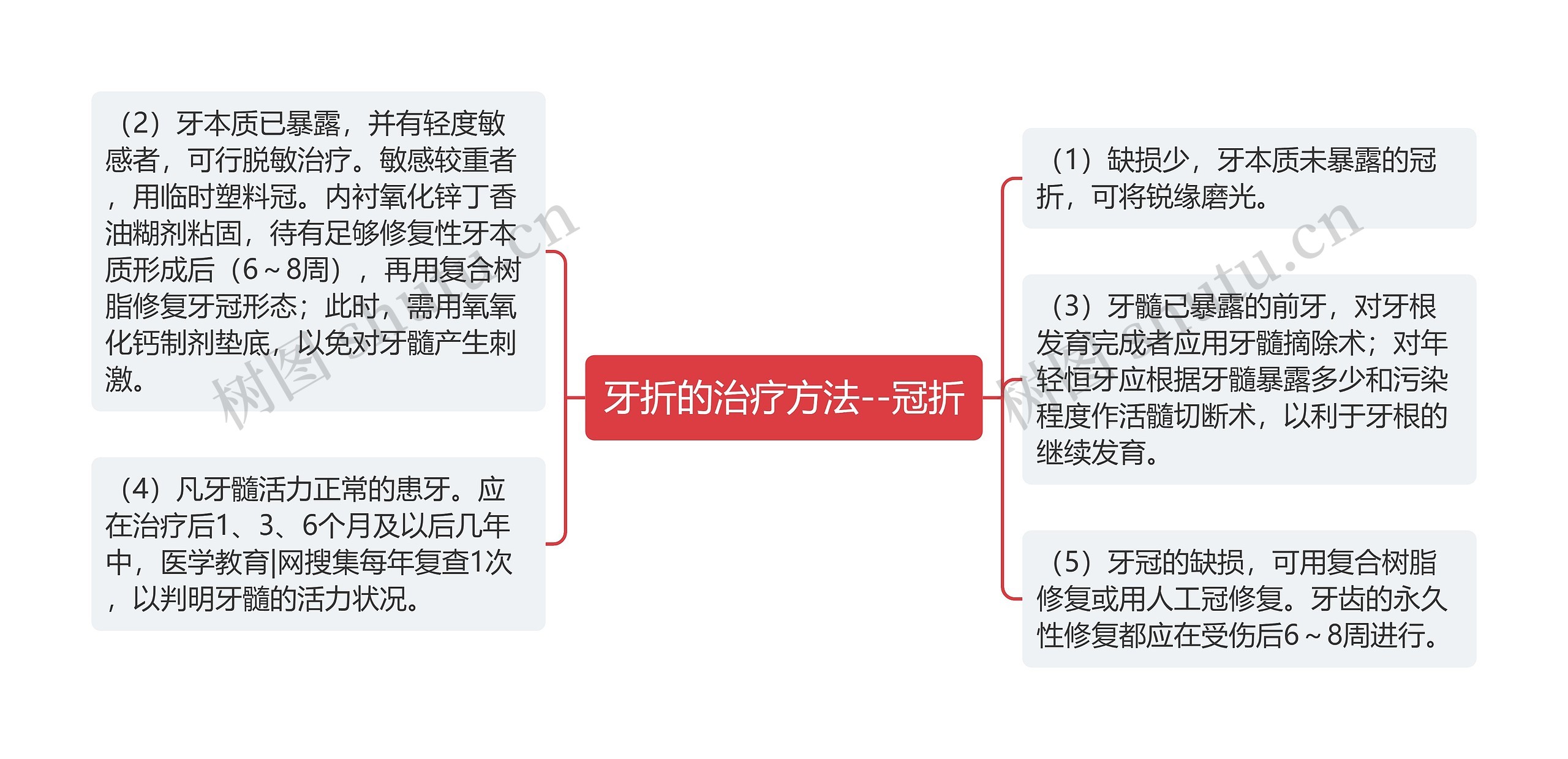 牙折的治疗方法--冠折 牙折的治疗方法--冠折