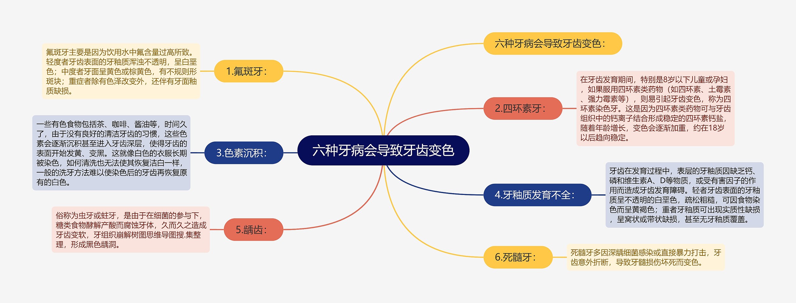 六种牙病会导致牙齿变色思维导图