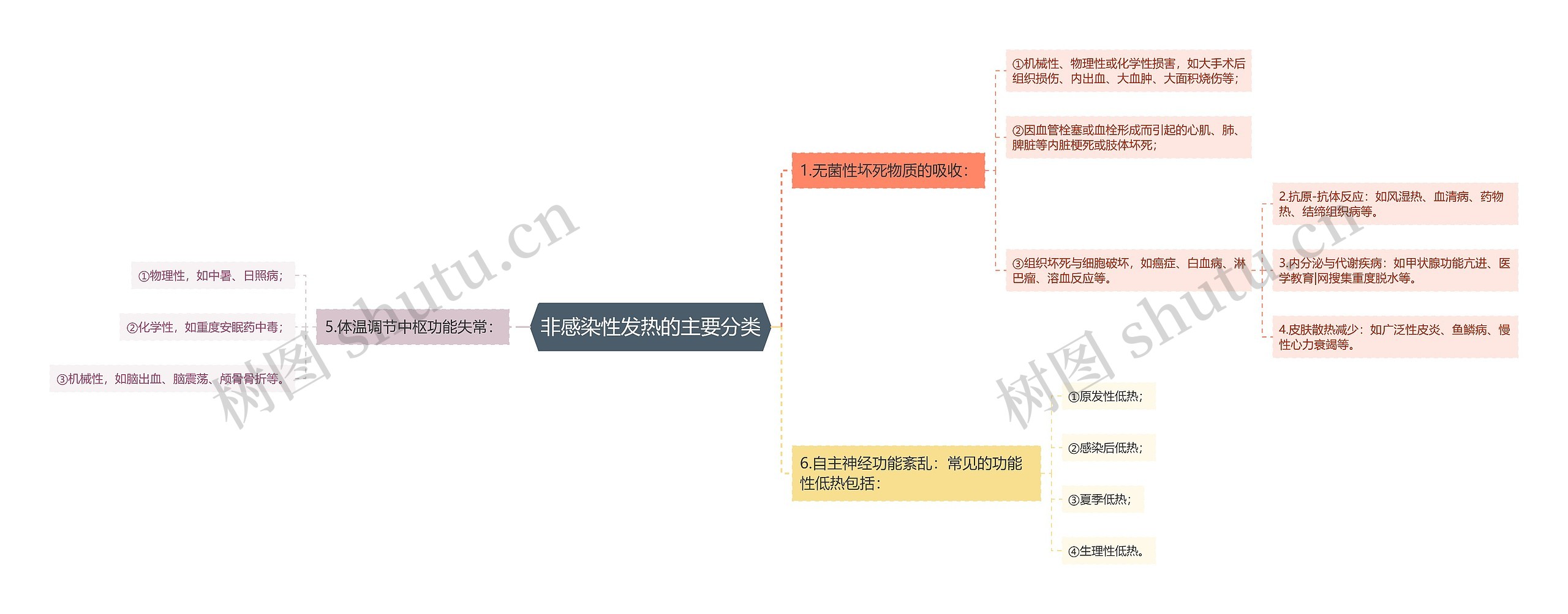 非感染性发热的主要分类思维导图