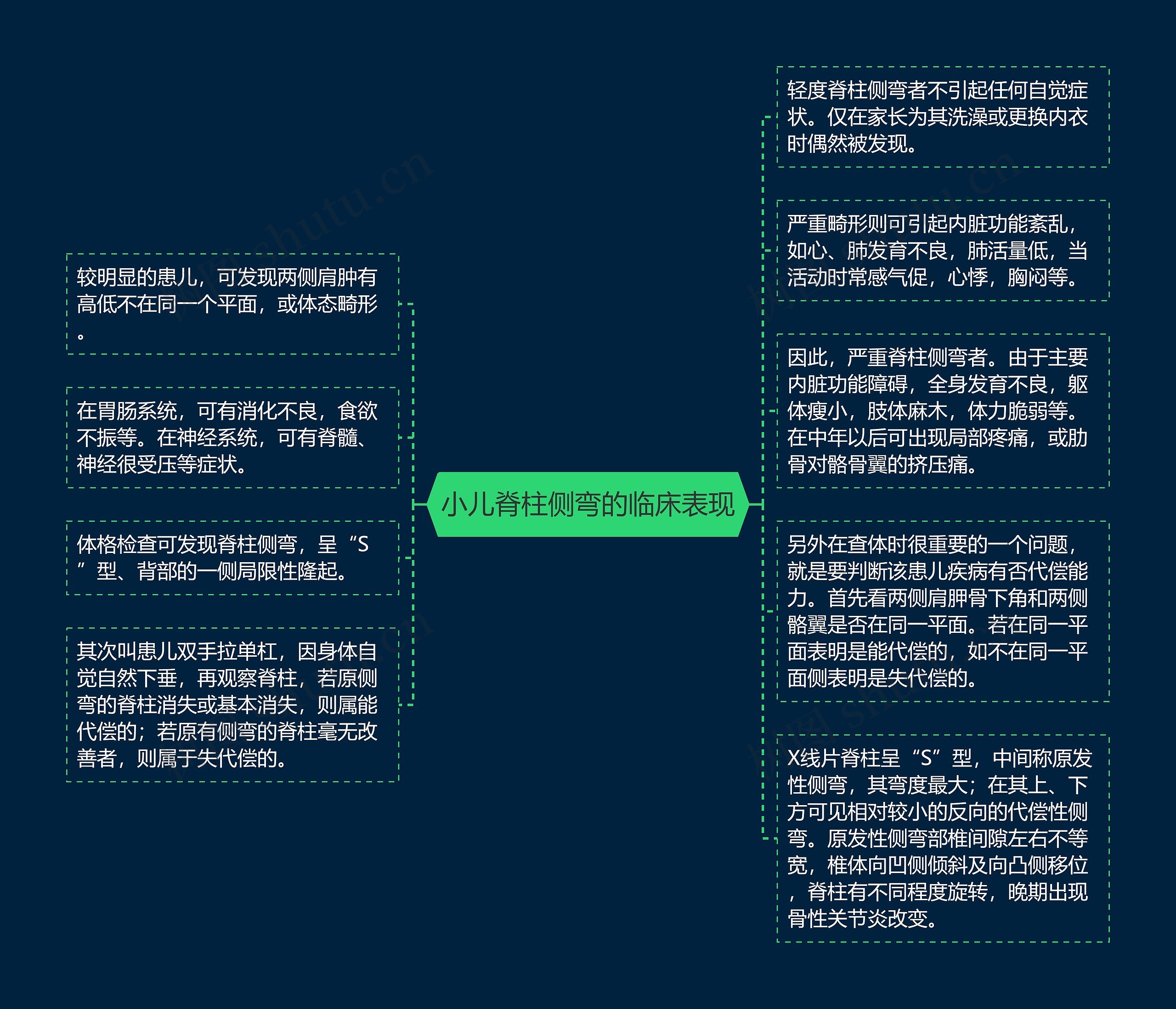 小儿脊柱侧弯的临床表现思维导图