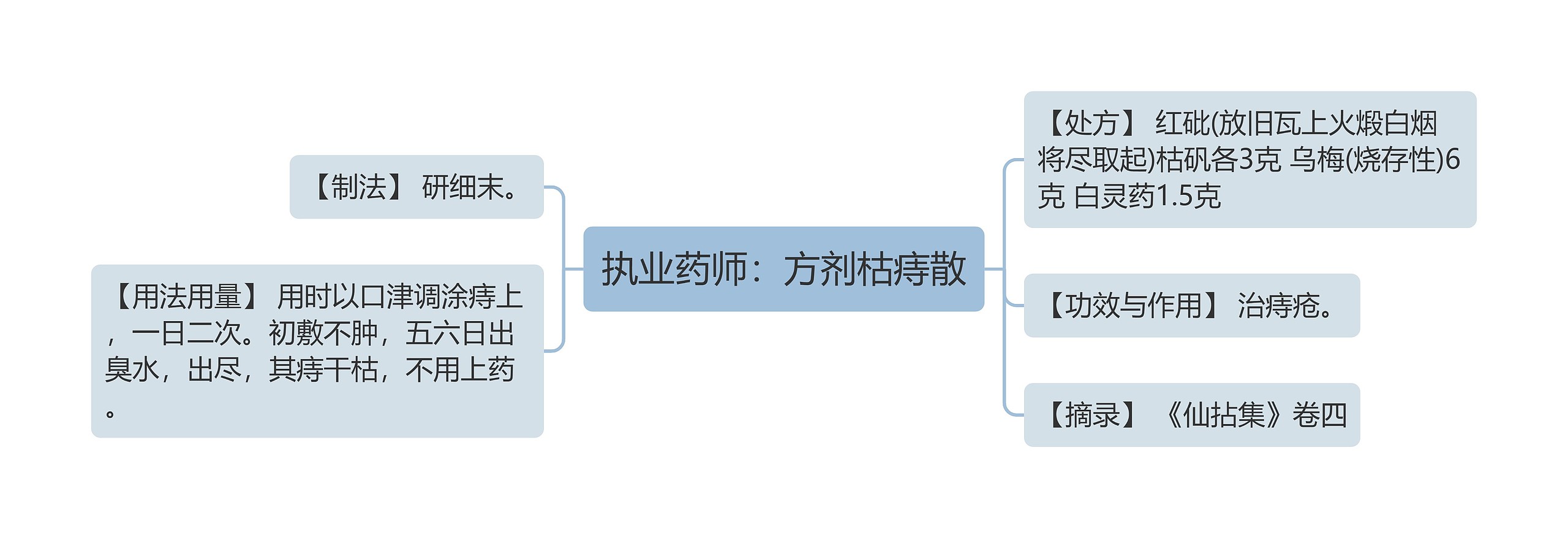 执业药师：方剂枯痔散