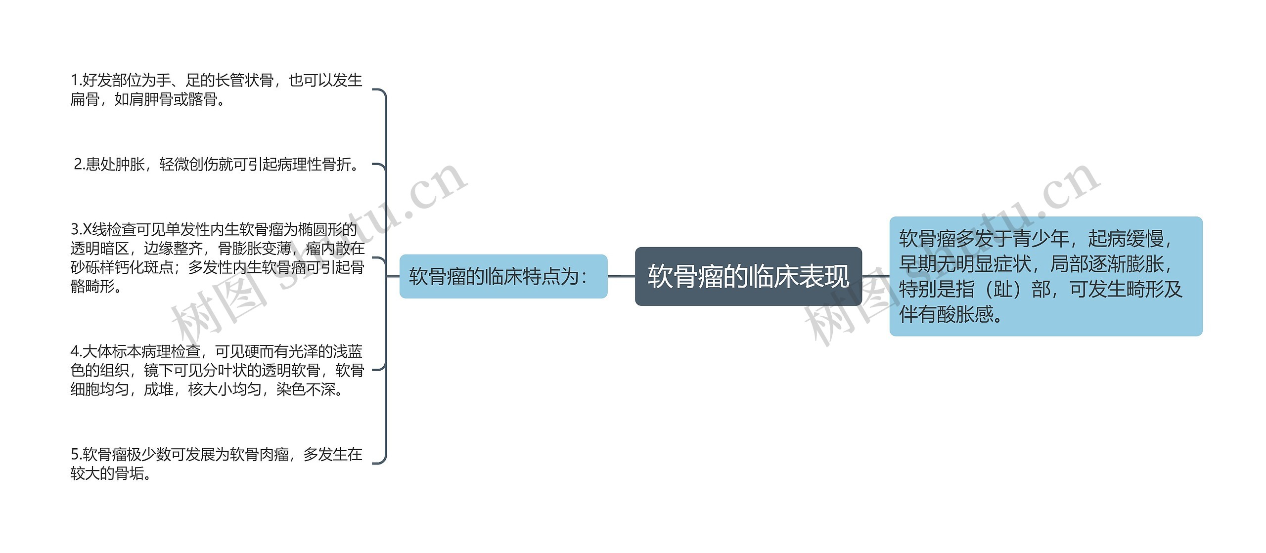 软骨瘤的临床表现思维导图