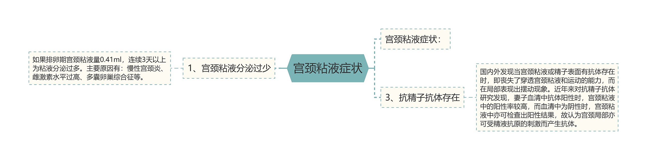 宫颈粘液症状