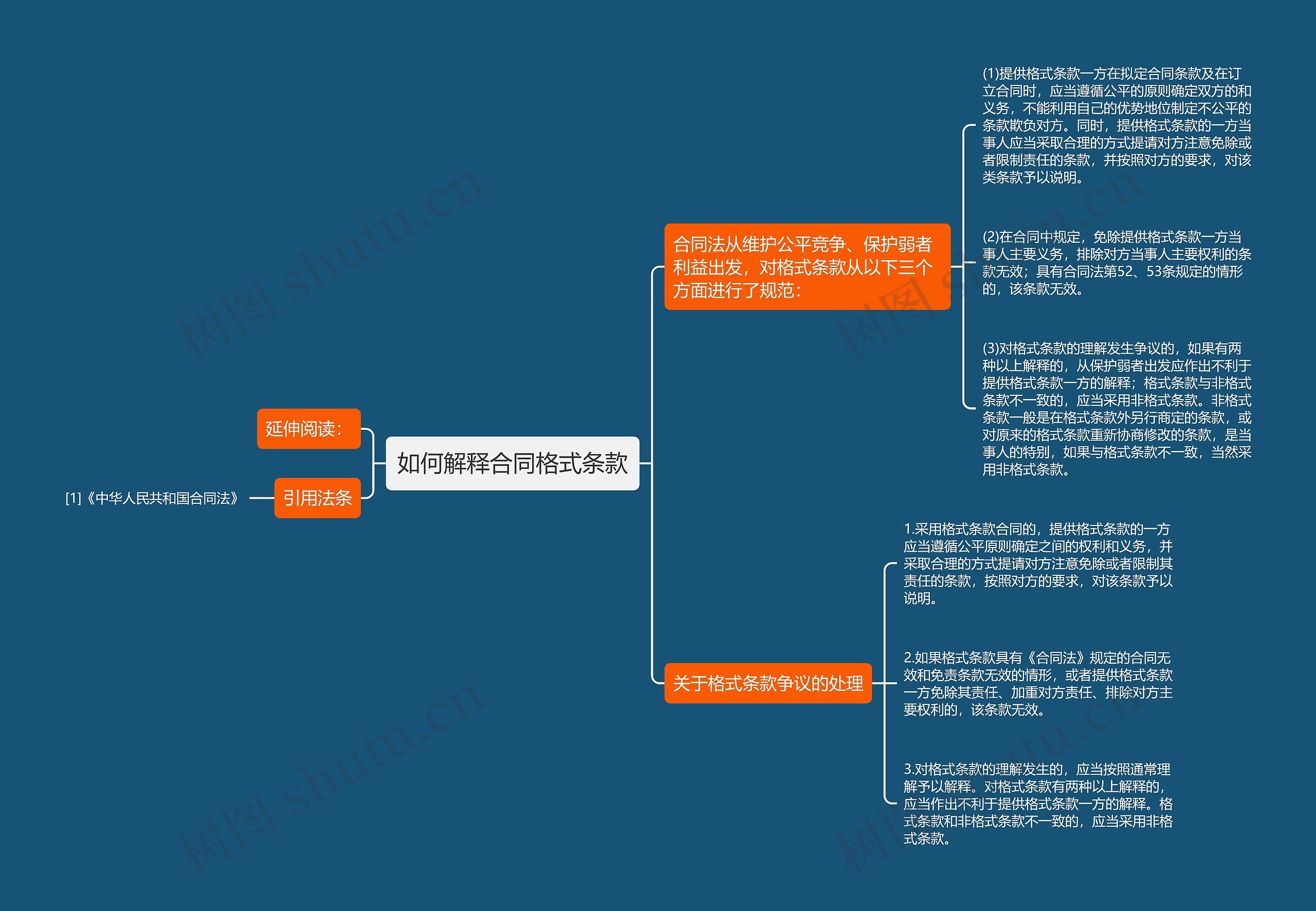 如何解释合同格式条款思维导图