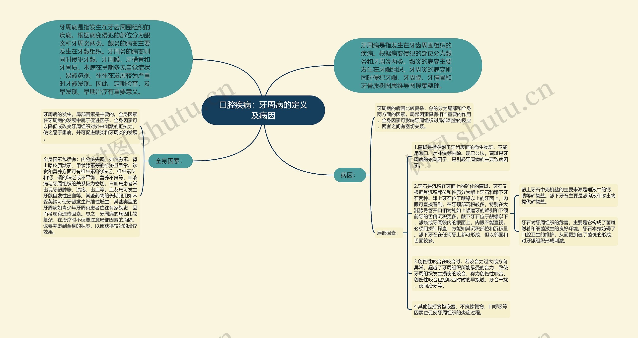 口腔疾病：牙周病的定义及病因思维导图