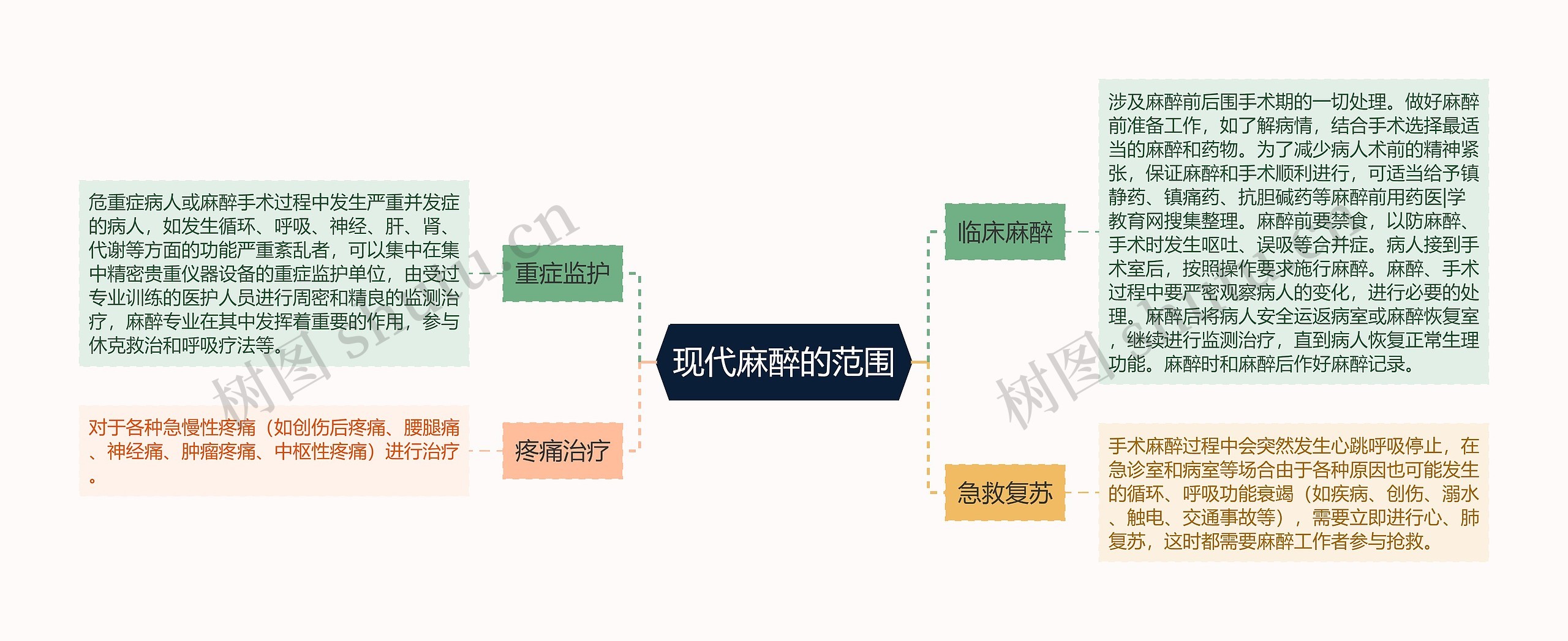 现代麻醉的范围思维导图