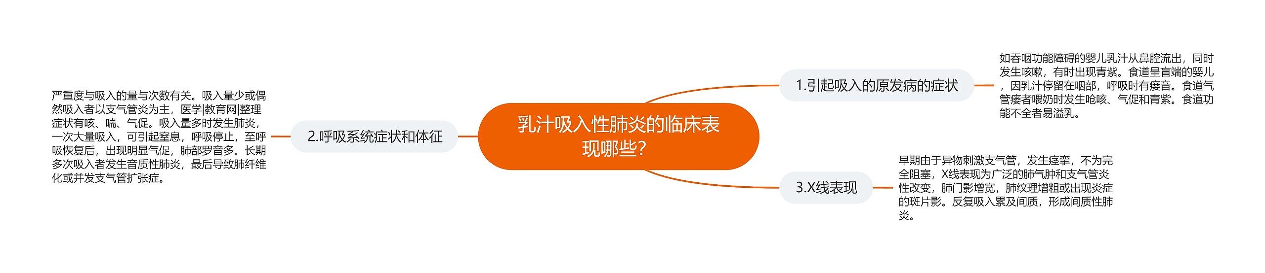 乳汁吸入性肺炎的临床表现哪些? 乳汁吸入性肺炎的临床表现哪些?