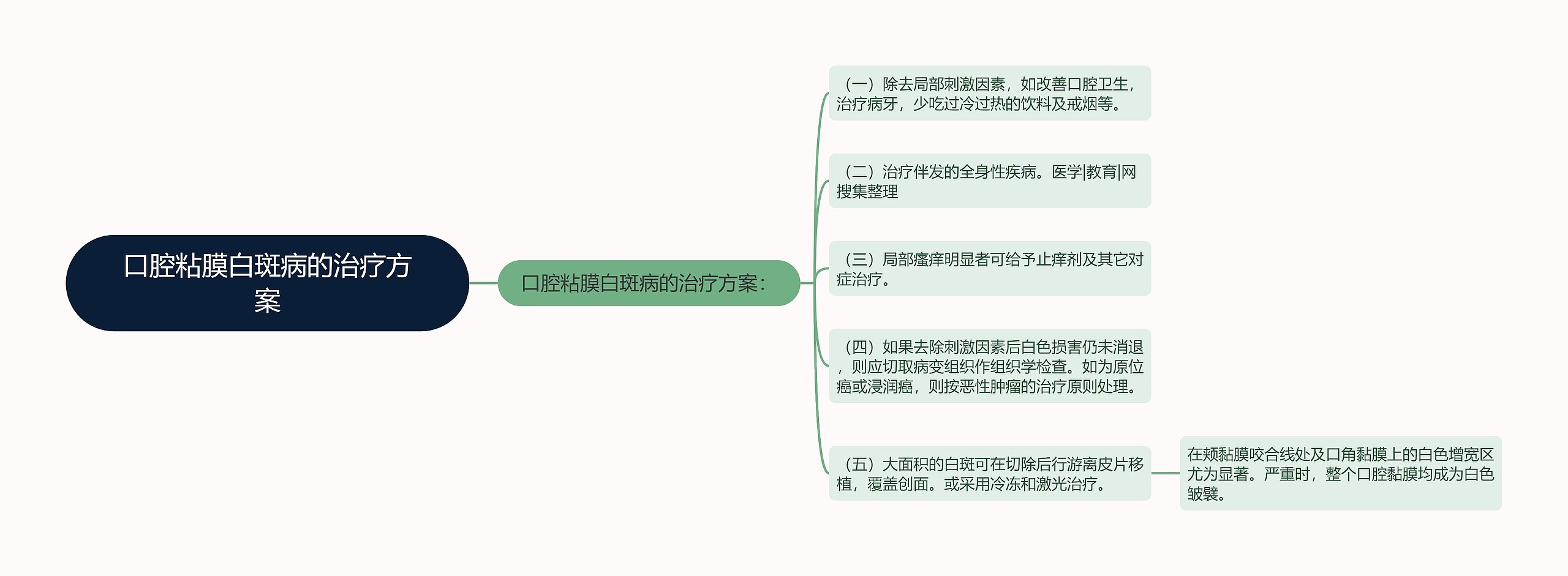 口腔粘膜白斑病的治疗方案思维导图