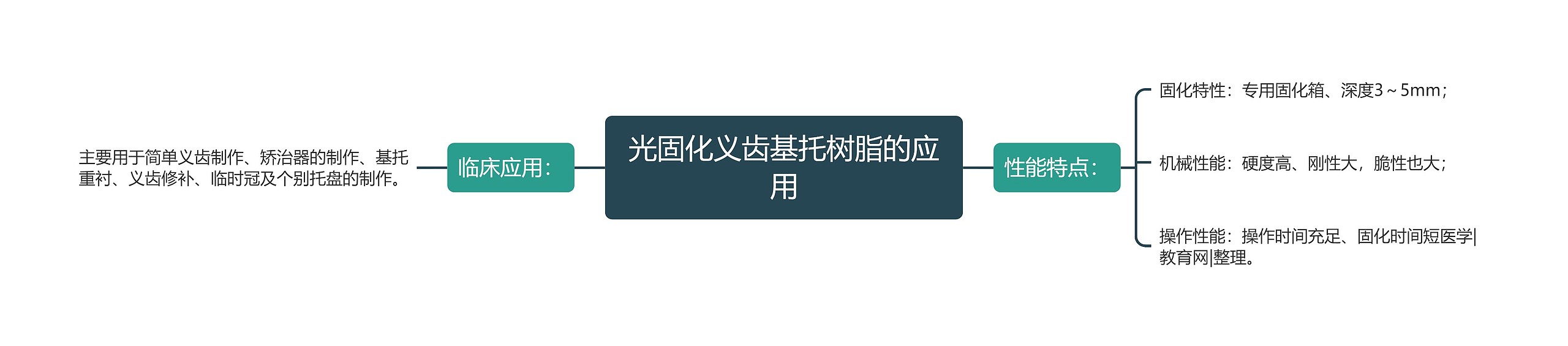 光固化义齿基托树脂的应用思维导图