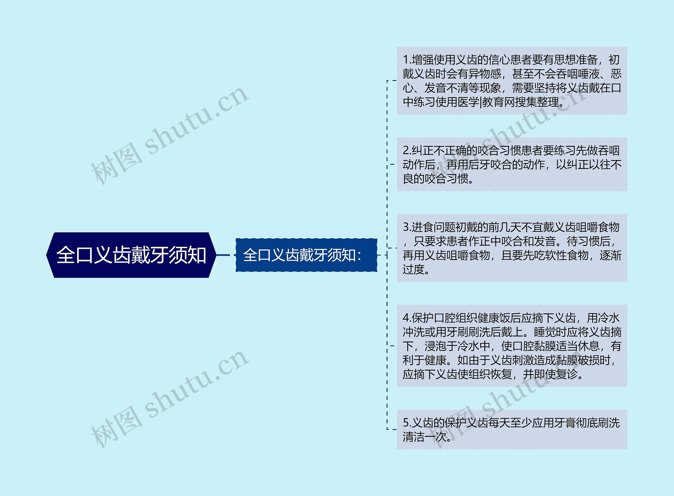 全口义齿戴牙须知思维导图