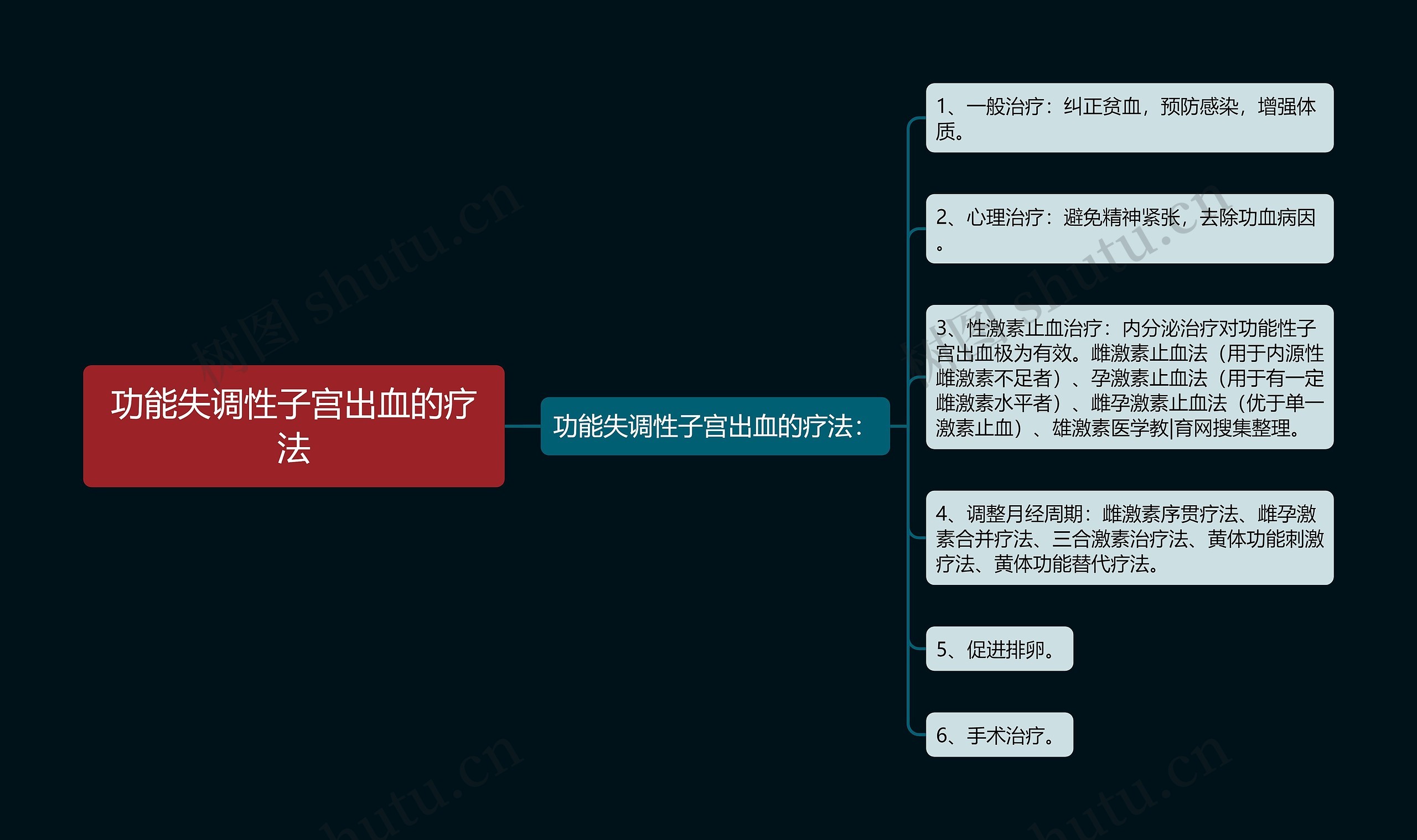 功能失调性子宫出血的疗法