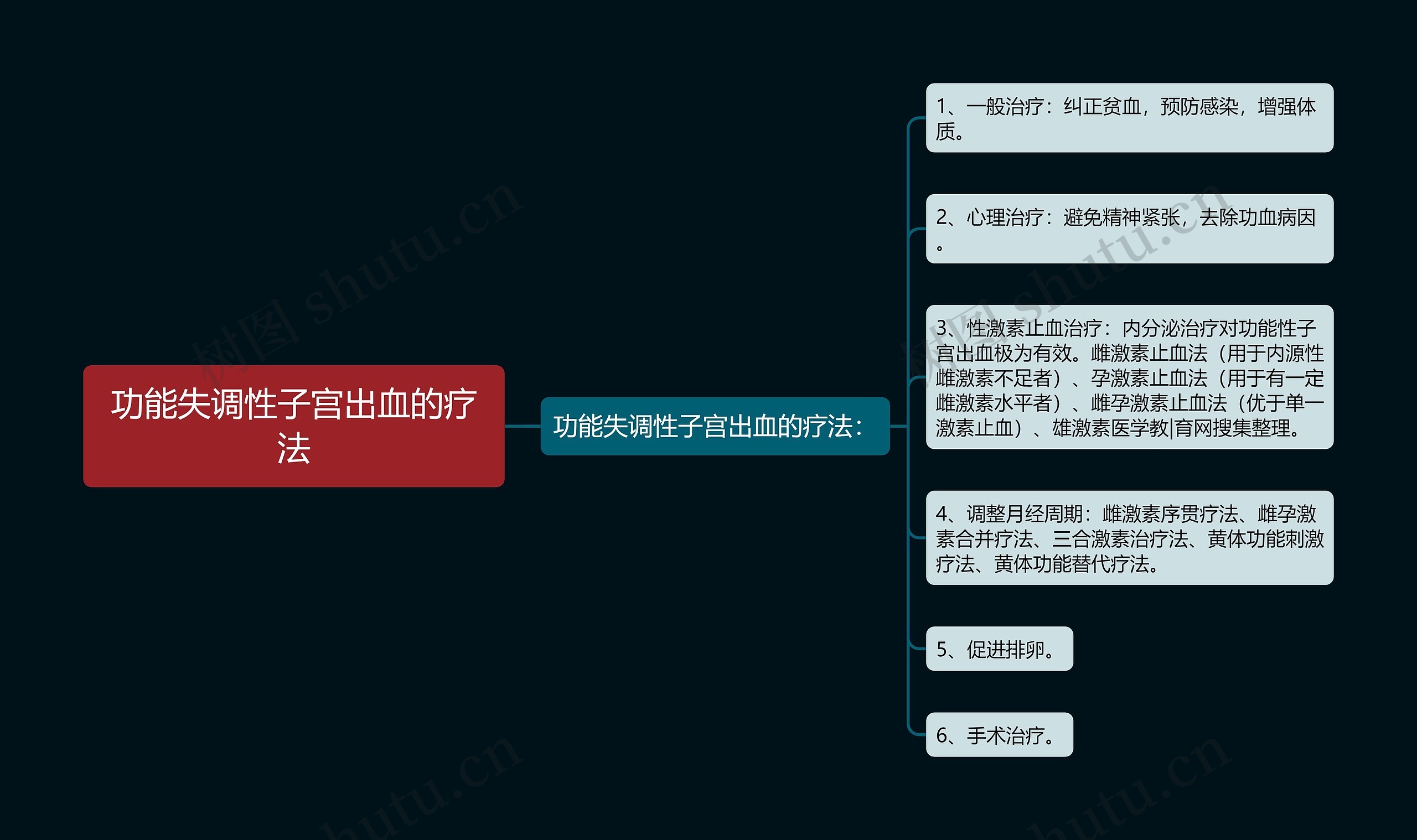 功能失调性子宫出血的疗法思维导图