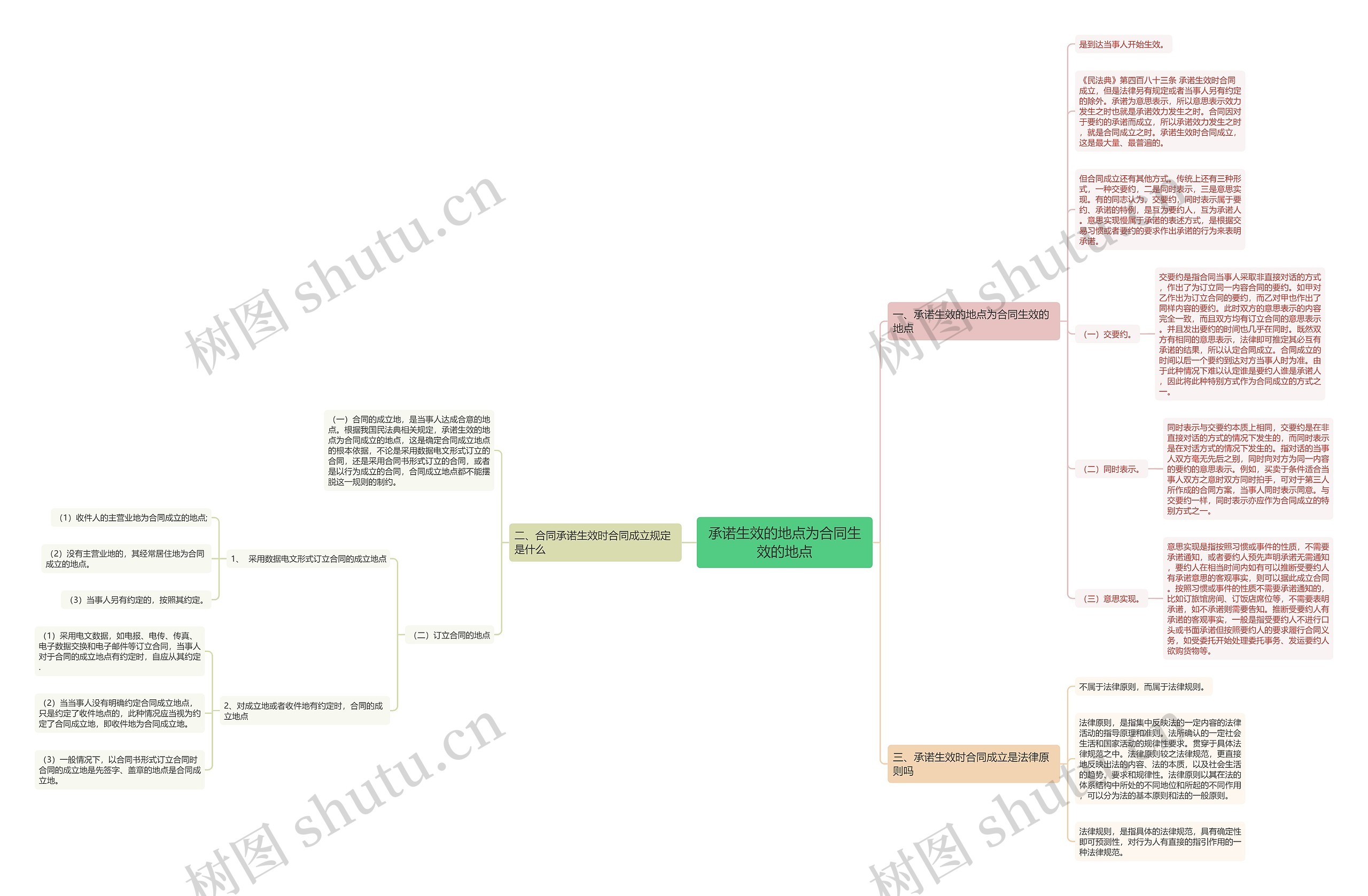 承诺生效的地点为合同生效的地点思维导图