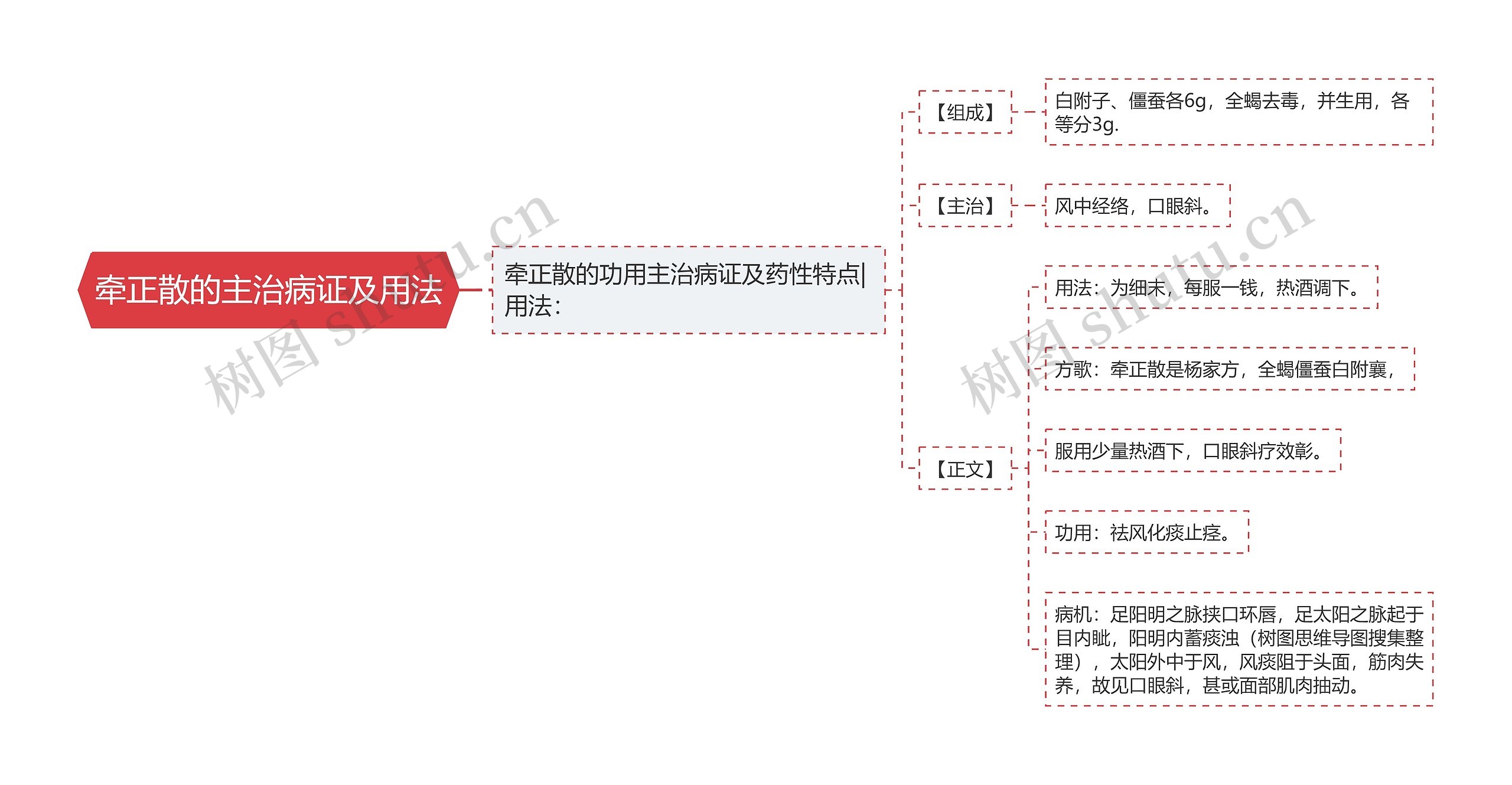 牵正散的主治病证及用法