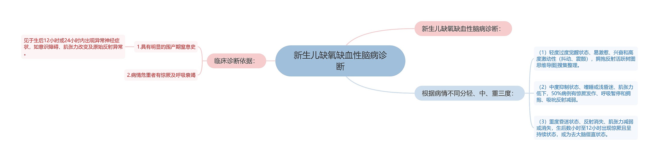 新生儿缺氧缺血性脑病诊断