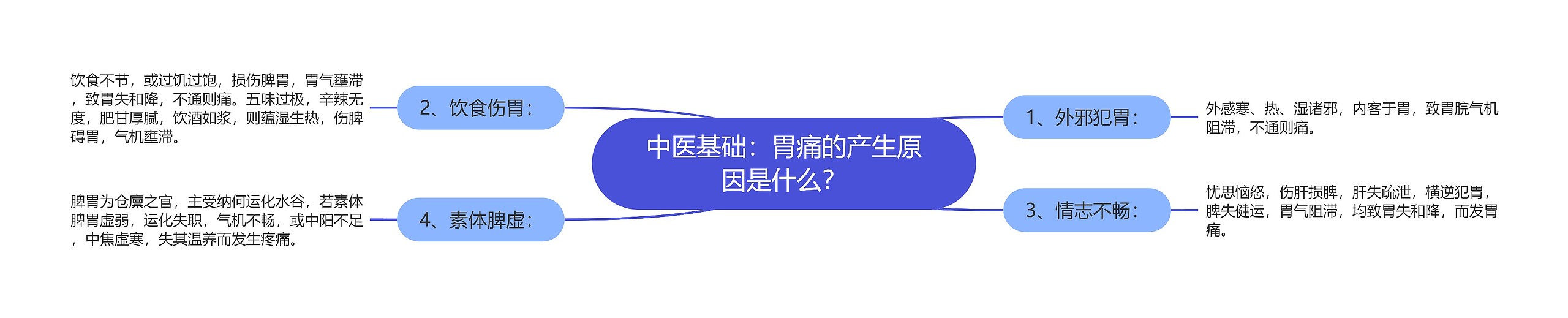 中医基础：胃痛的产生原因是什么？思维导图