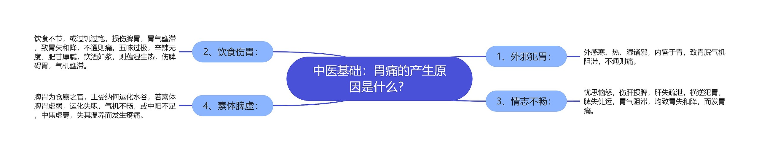 中医基础:胃痛的产生原因是什么? 中医基础:胃痛的产生原因是什么?