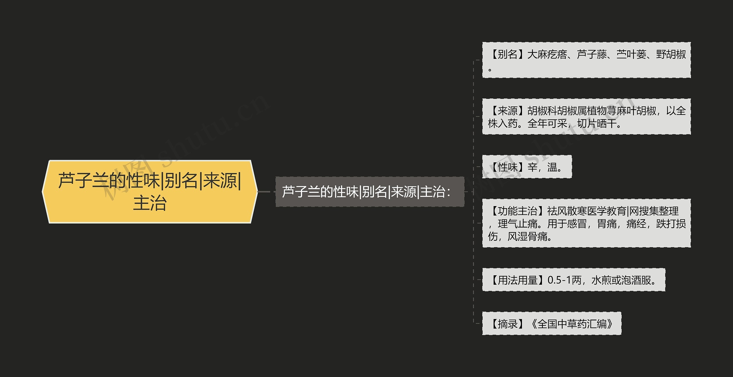 芦子兰的性味|别名|来源|主治思维导图