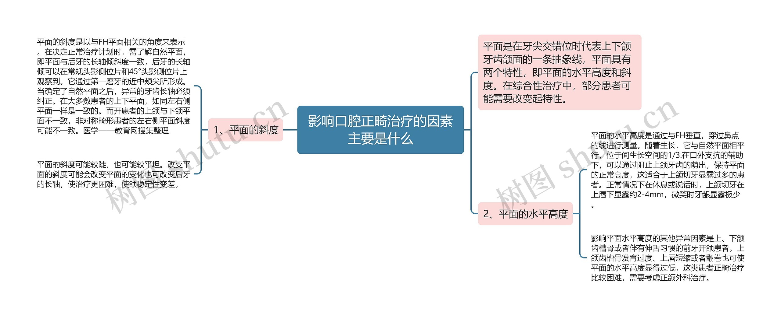 影响口腔正畸治疗的因素主要是什么思维导图