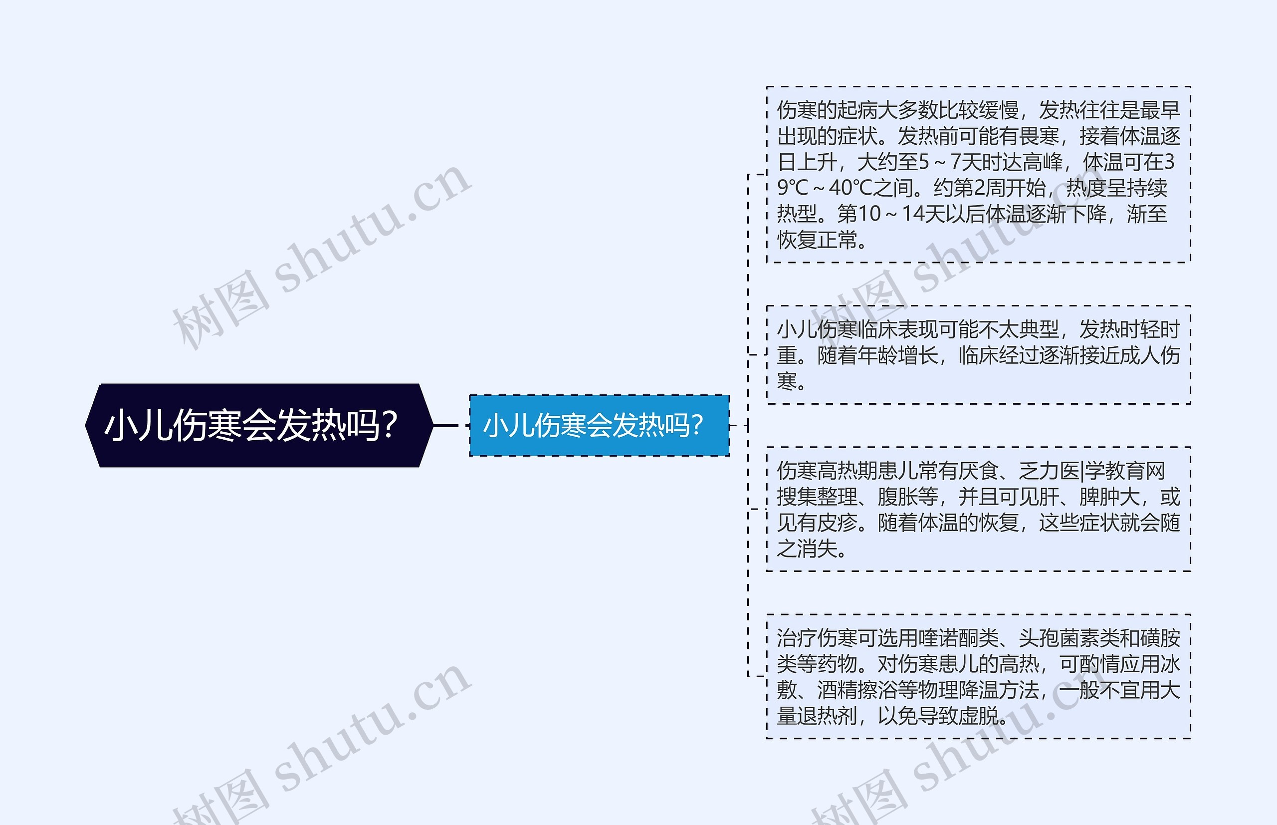 小儿伤寒会发热吗？思维导图