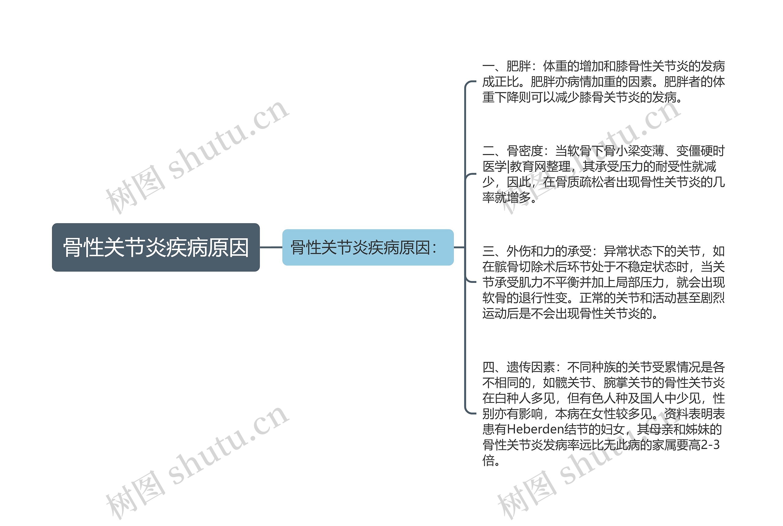 骨性关节炎疾病原因