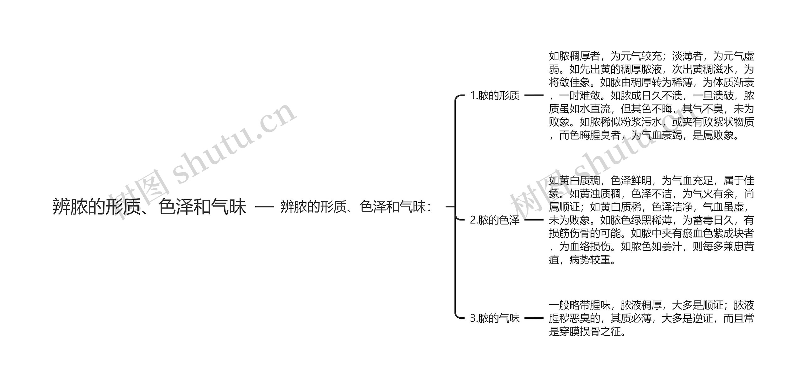 辨脓的形质、色泽和气昧思维导图