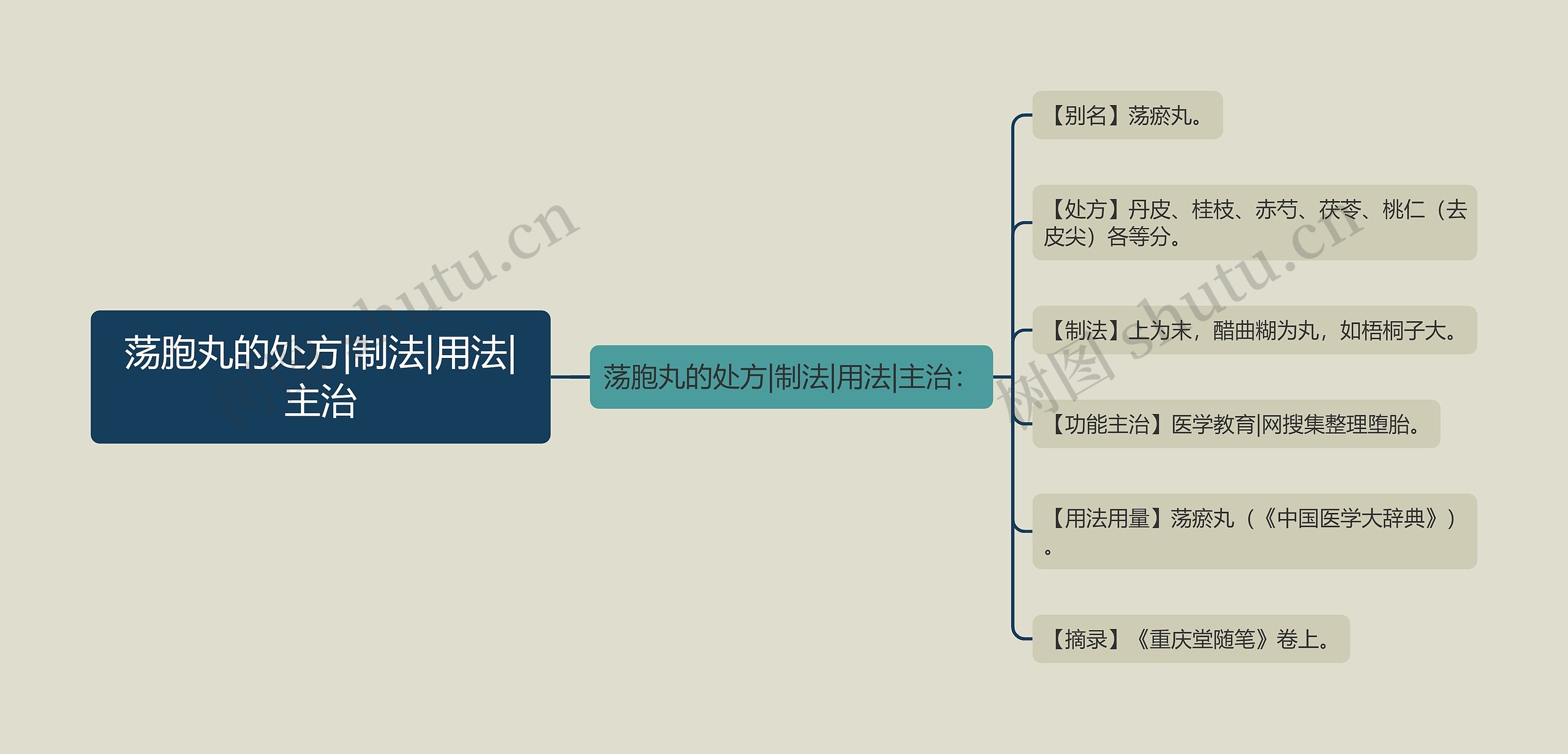 荡胞丸的处方|制法|用法|主治思维导图