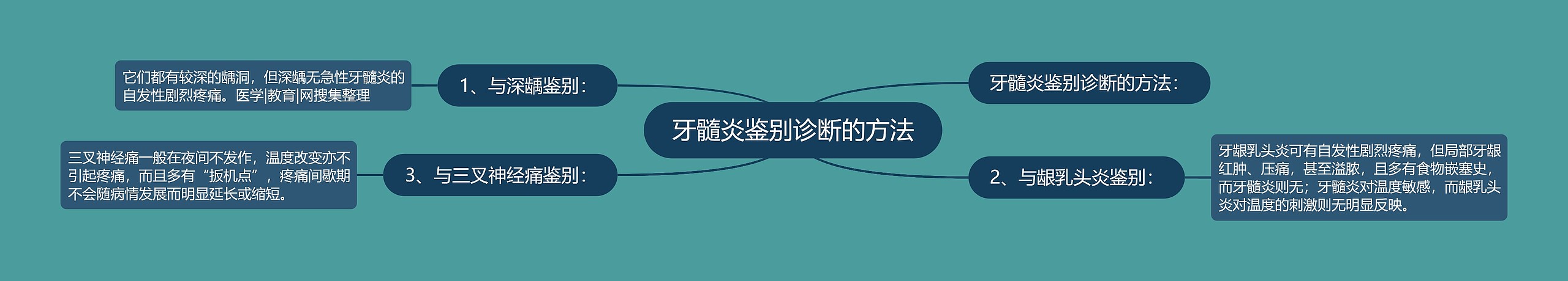 牙髓炎鉴别诊断的方法思维导图