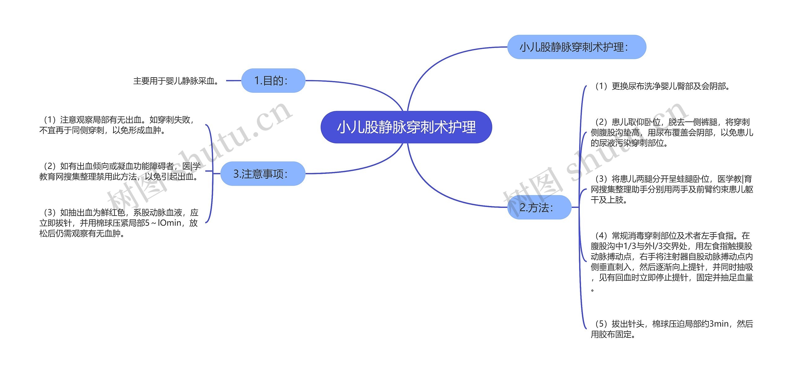 小儿股静脉穿刺术护理思维导图