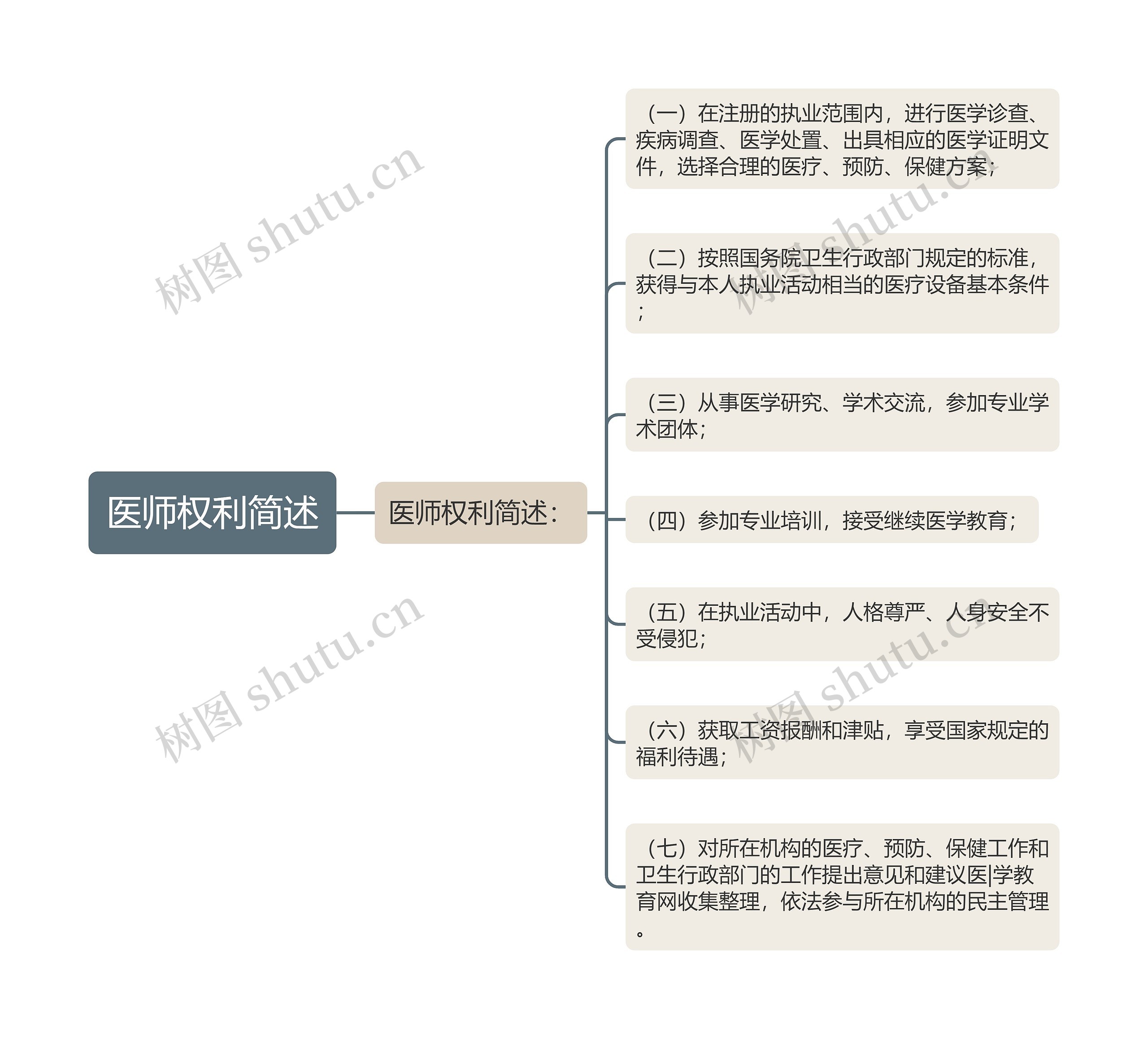 医师权利简述