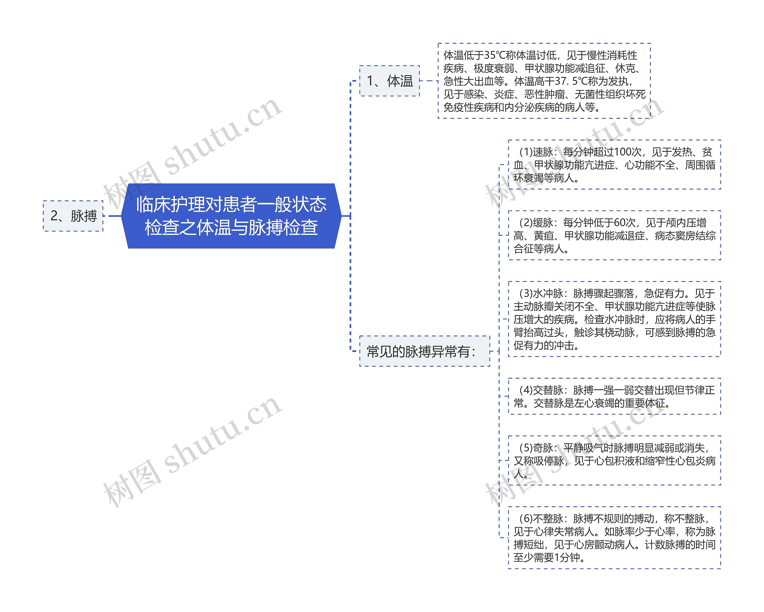 临床护理对患者一般状态检查之体温与脉搏检查思维导图