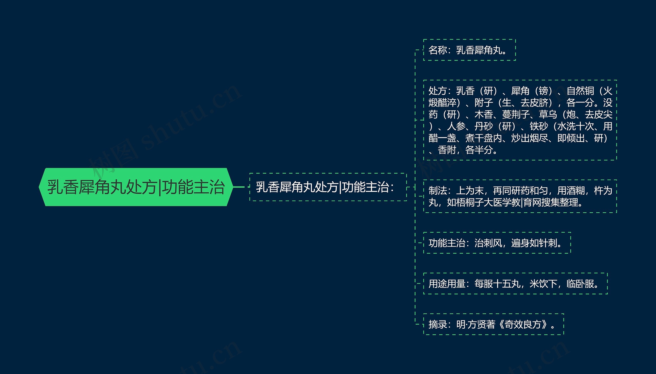 乳香犀角丸处方|功能主治思维导图