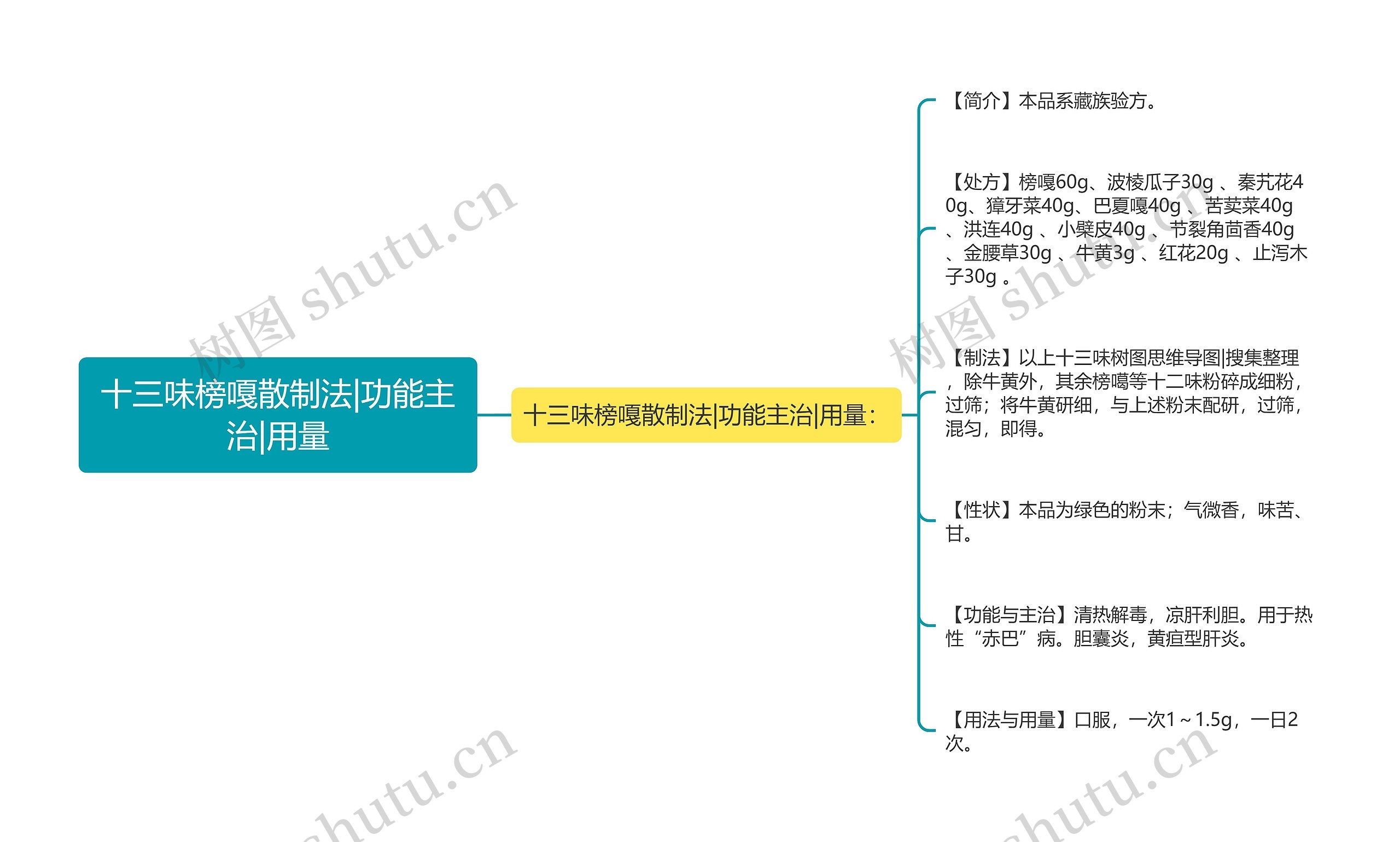 十三味榜嘎散制法|功能主治|用量思维导图