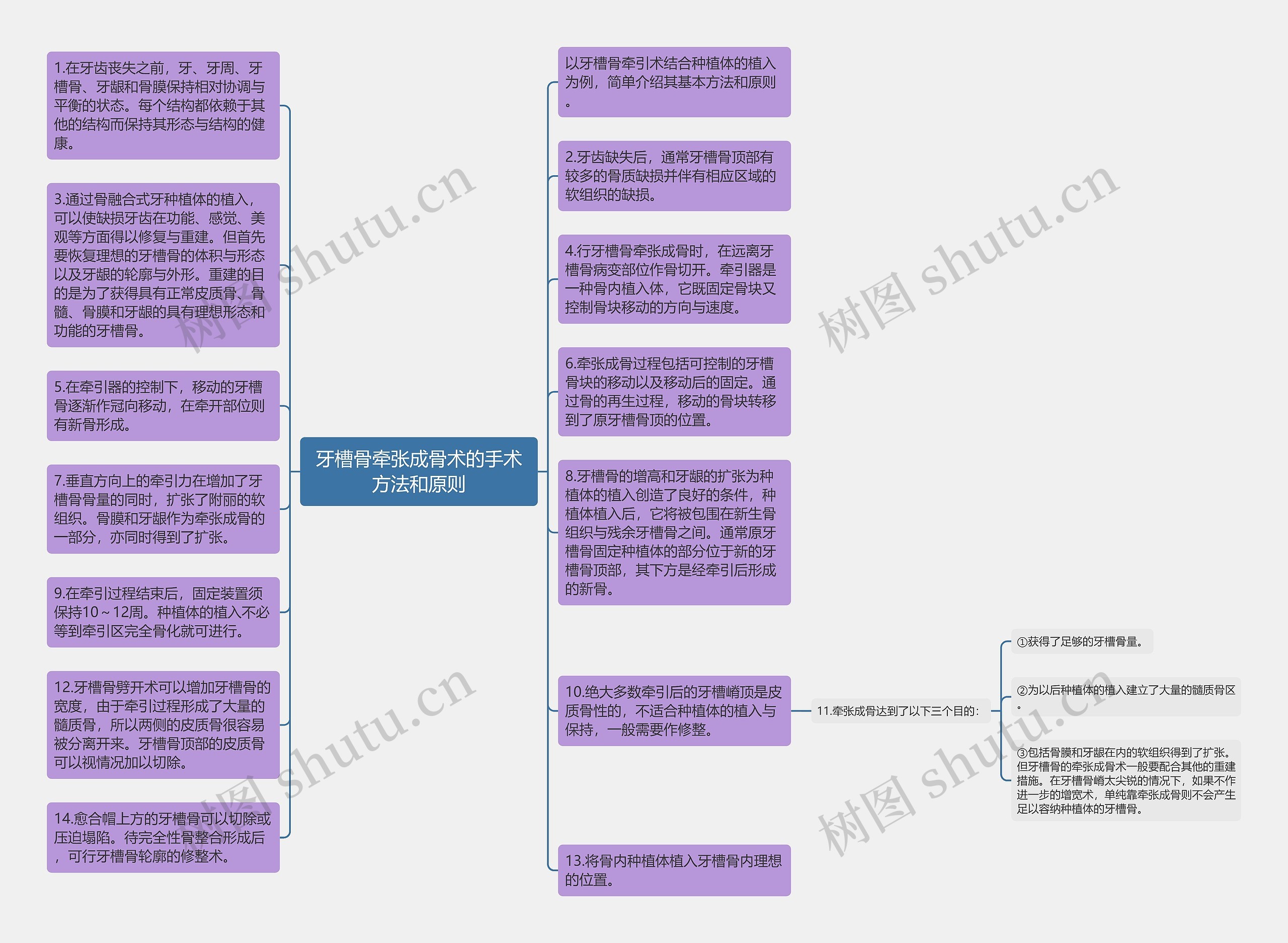 牙槽骨牵张成骨术的手术方法和原则