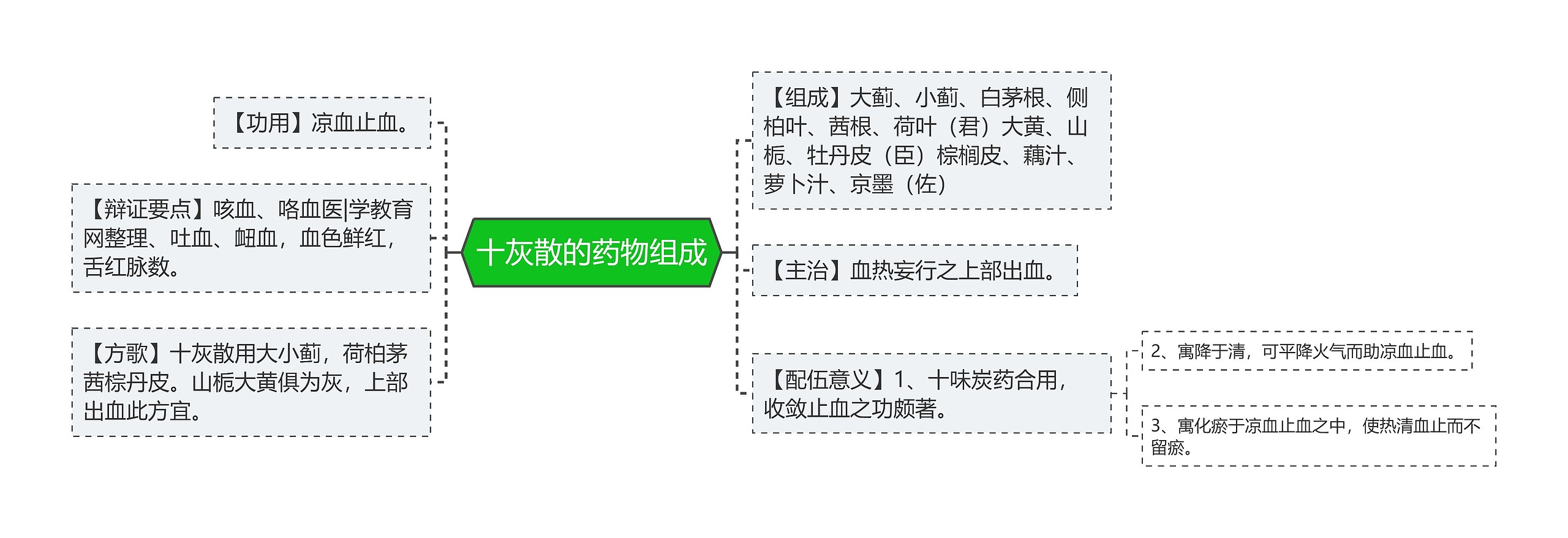 十灰散的药物组成思维导图